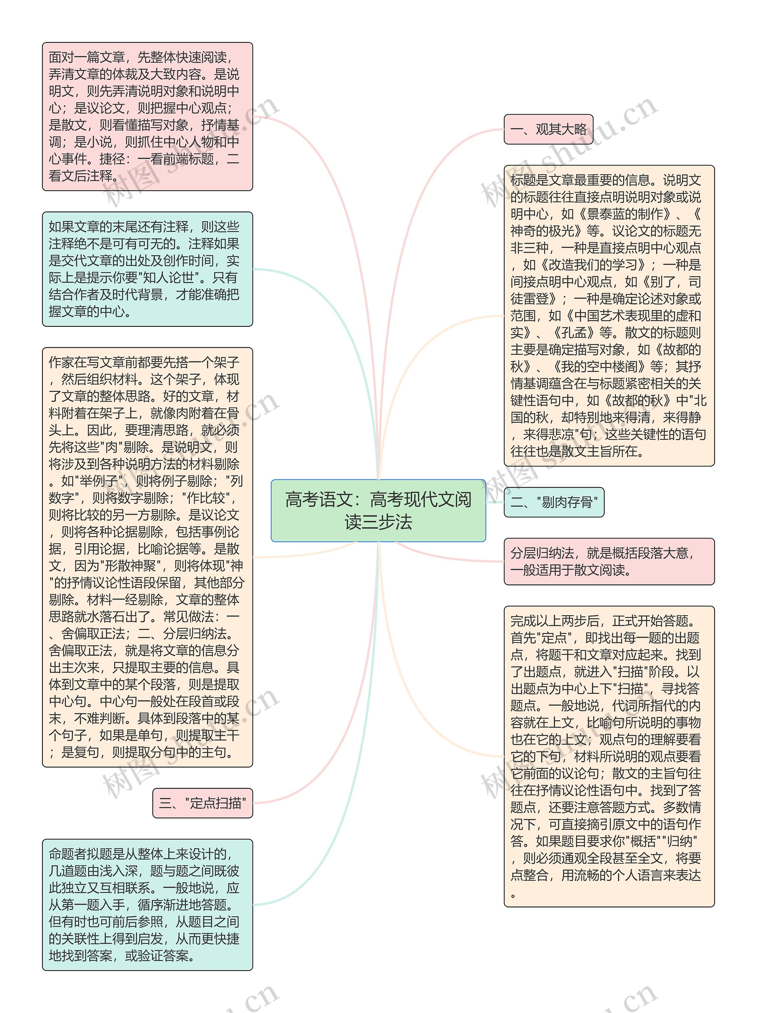 高考语文：高考现代文阅读三步法思维导图