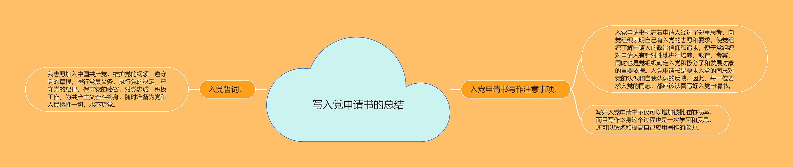 写入党申请书的总结思维导图