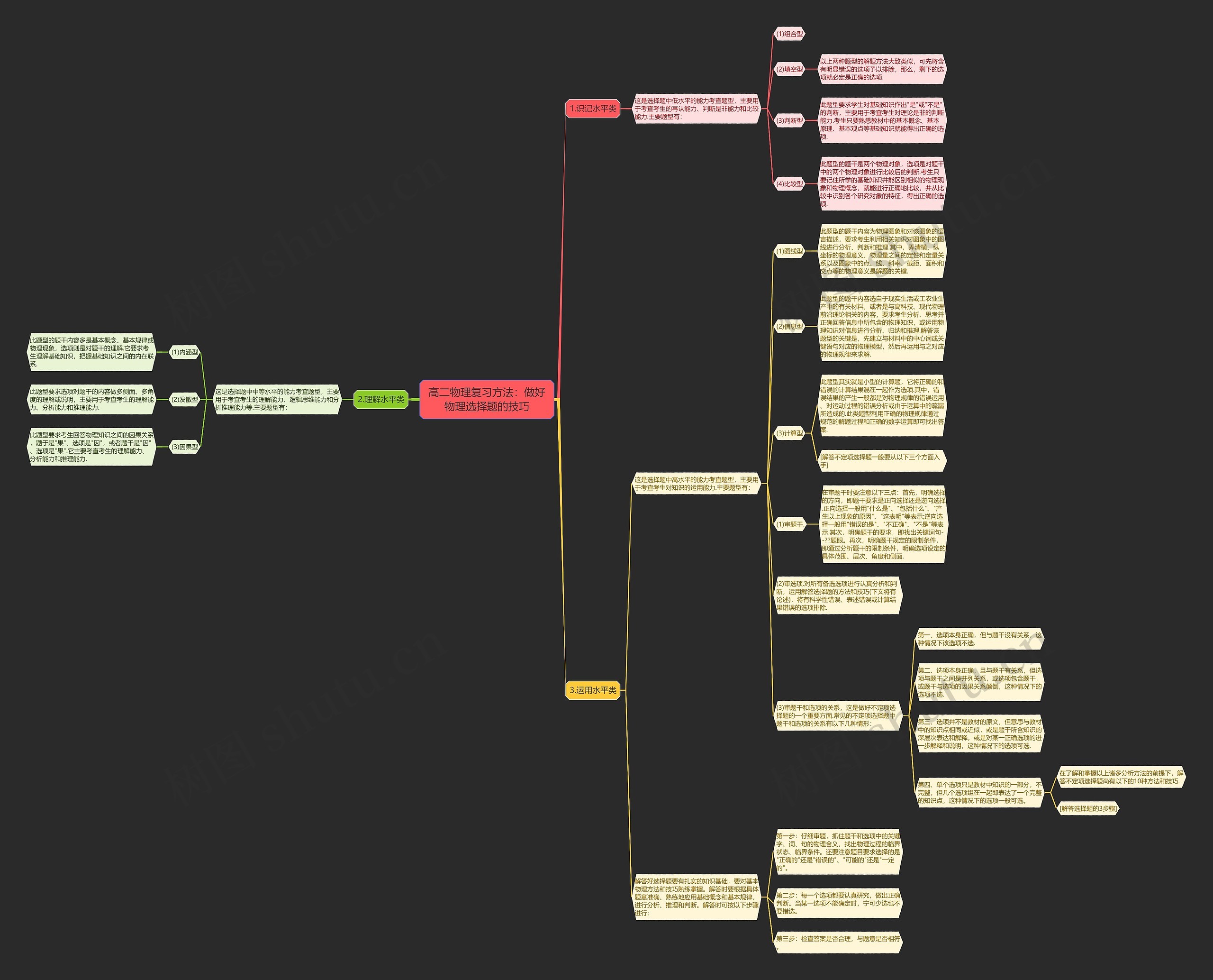 高二物理复习方法：做好物理选择题的技巧思维导图