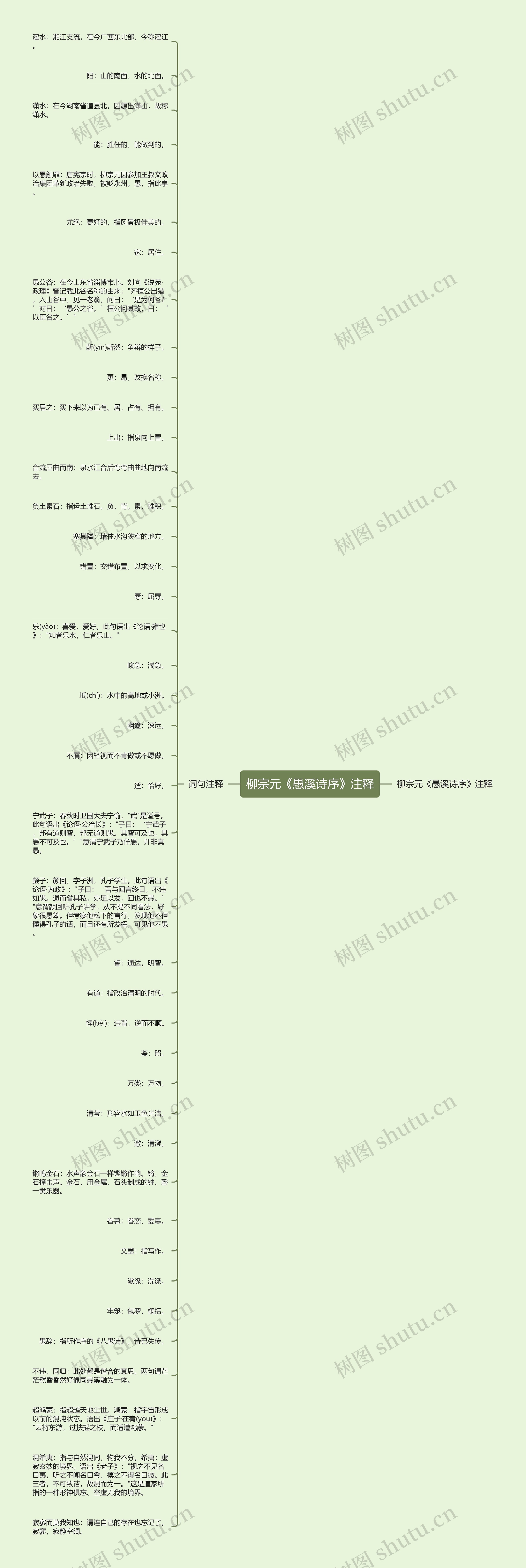 柳宗元《愚溪诗序》注释思维导图