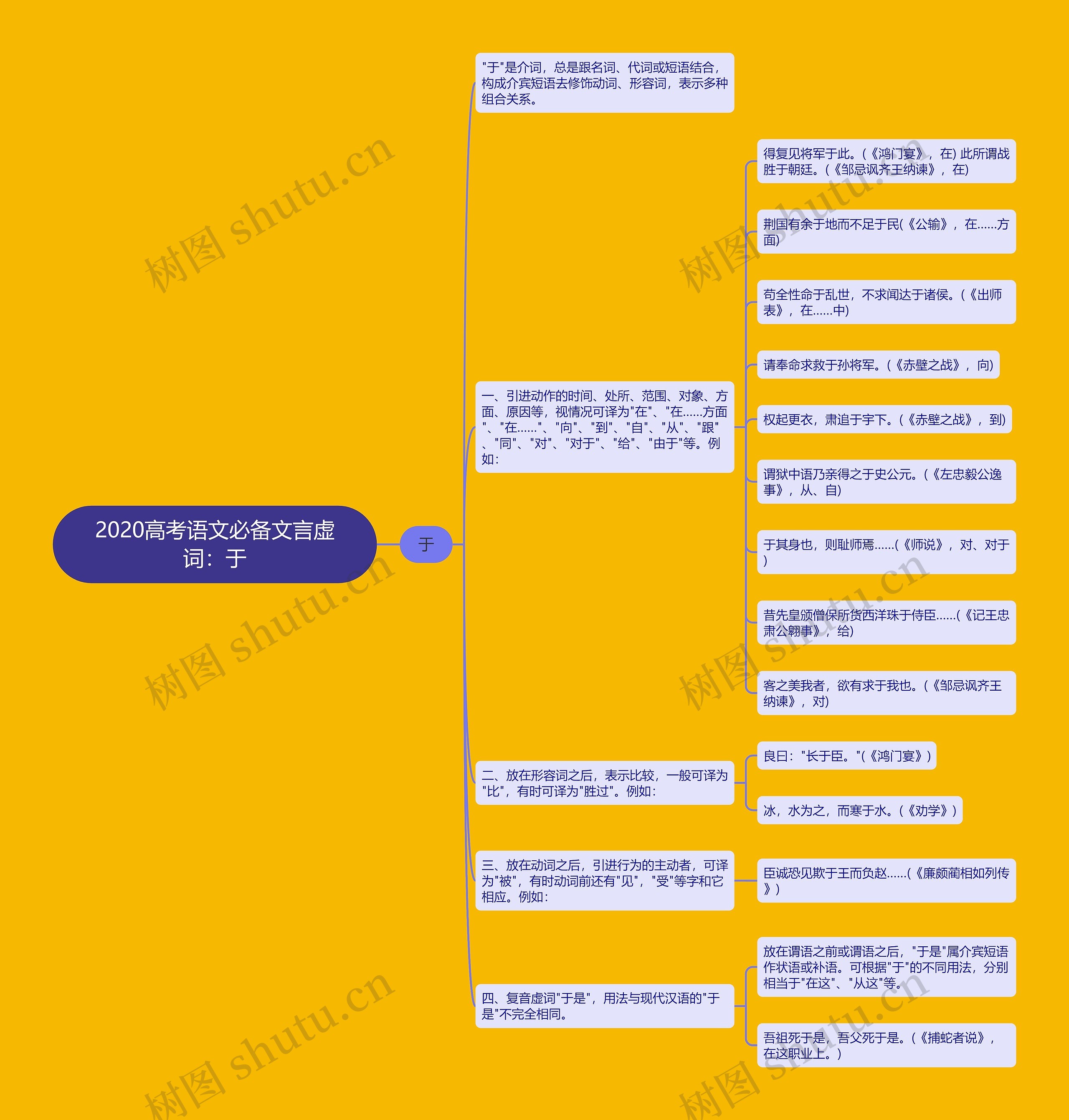 2020高考语文必备文言虚词：于思维导图