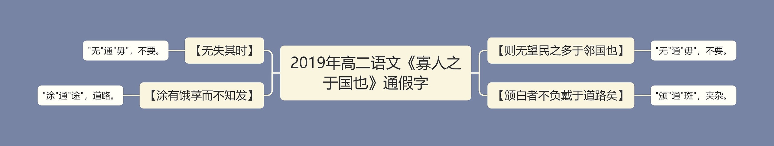 2019年高二语文《寡人之于国也》通假字