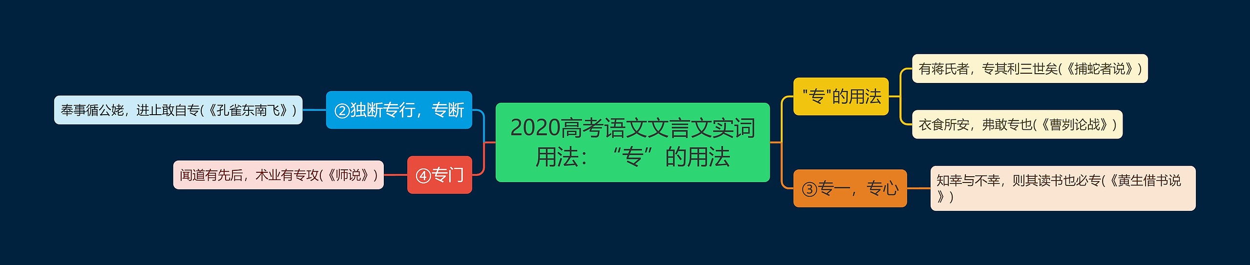 2020高考语文文言文实词用法：“专”的用法思维导图