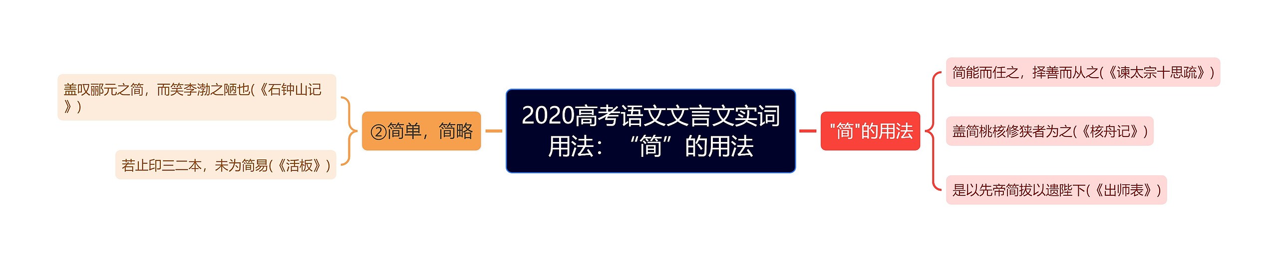 2020高考语文文言文实词用法：“简”的用法思维导图