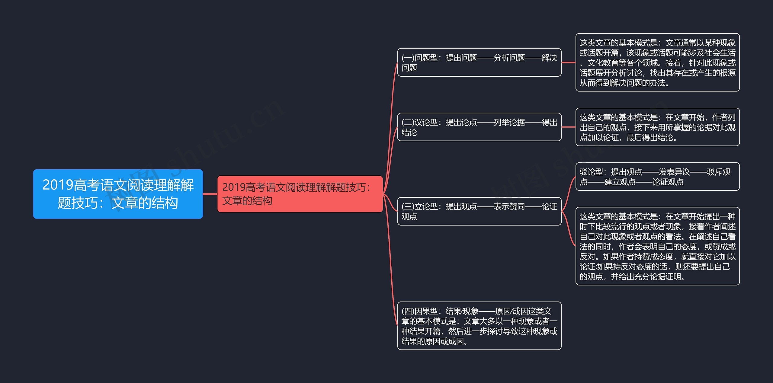 2019高考语文阅读理解解题技巧：文章的结构思维导图