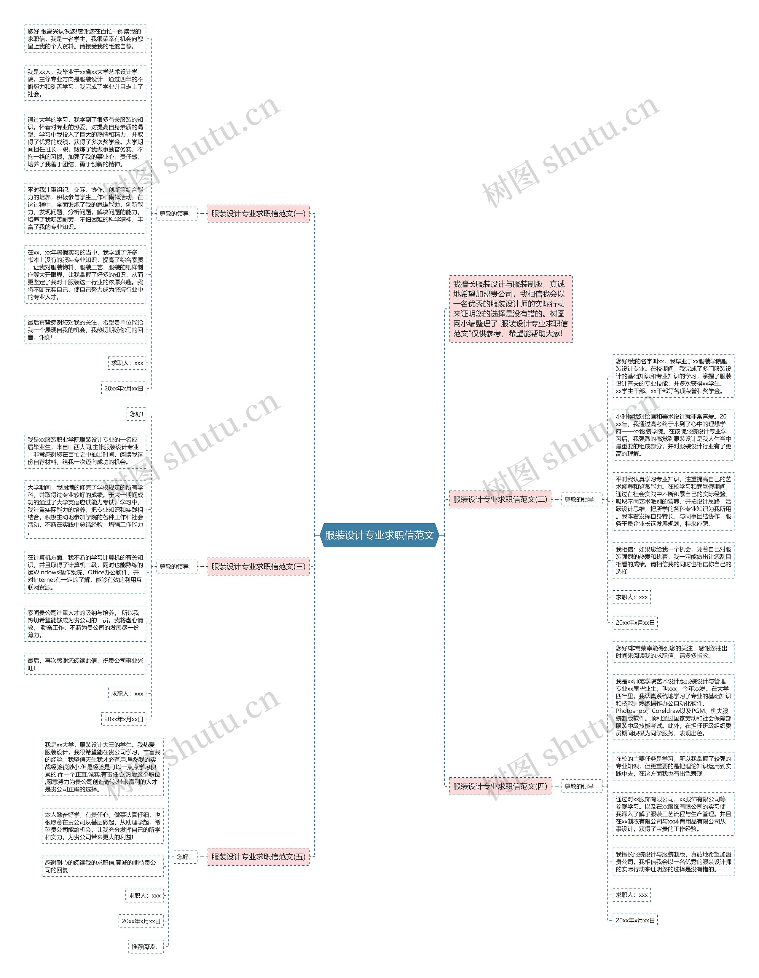 服装设计专业求职信范文思维导图