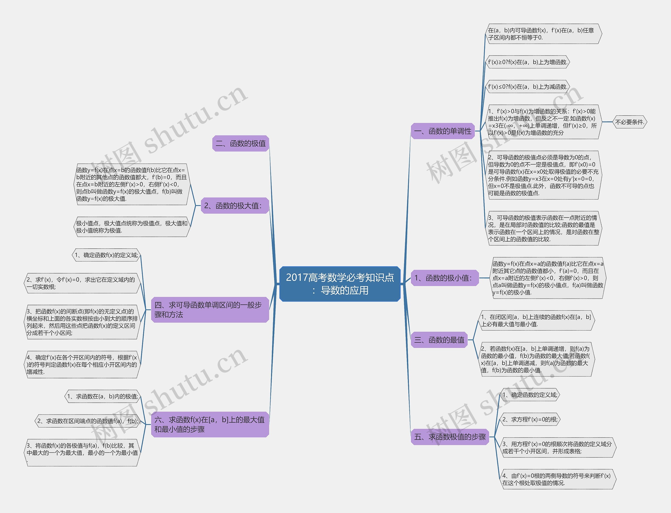 2017高考数学必考知识点：导数的应用思维导图