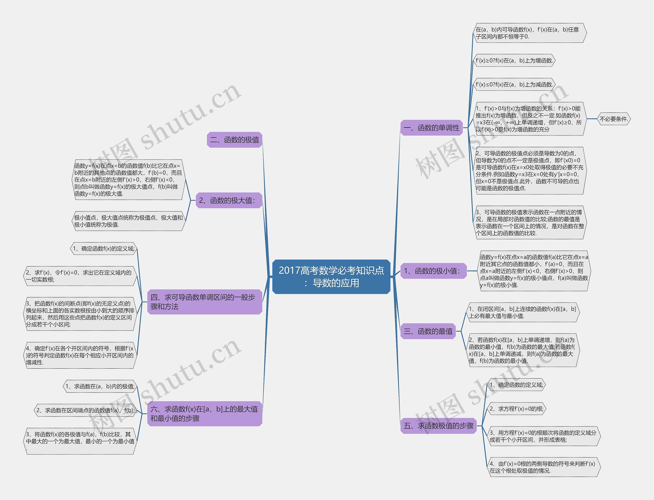 2017高考数学必考知识点:导数的应用 2017高考数学必考知识点:导数的应用