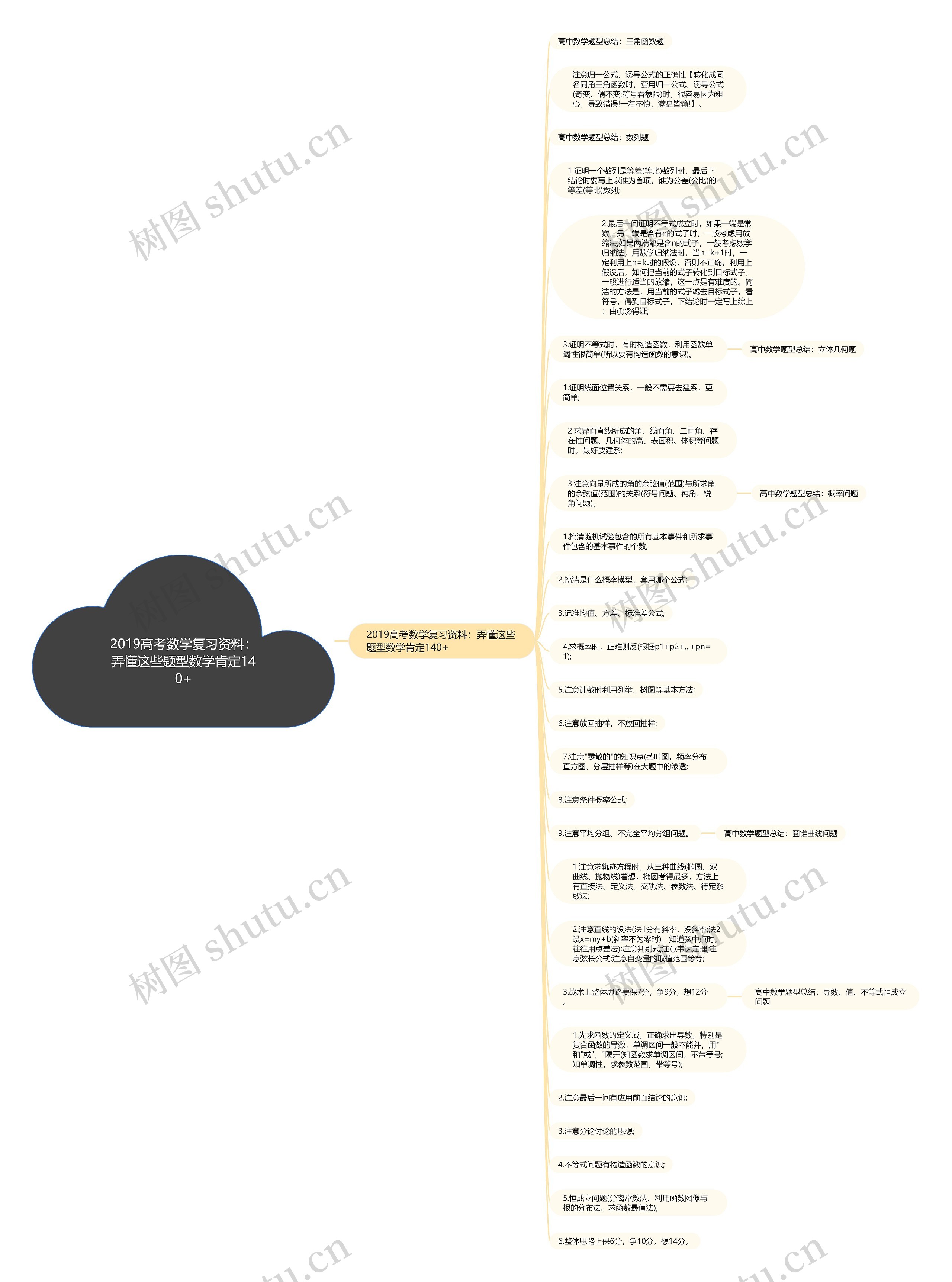 2019高考数学复习资料：弄懂这些题型数学肯定140+思维导图