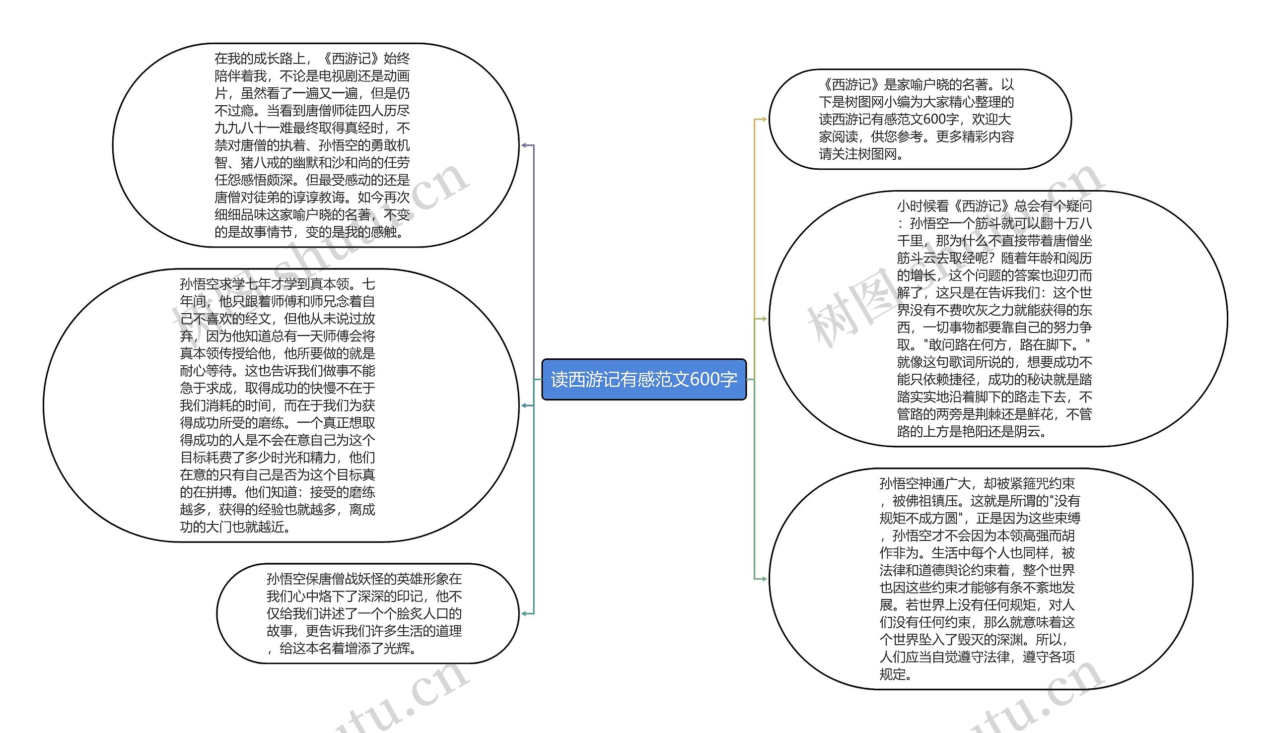 读西游记有感范文600字思维导图