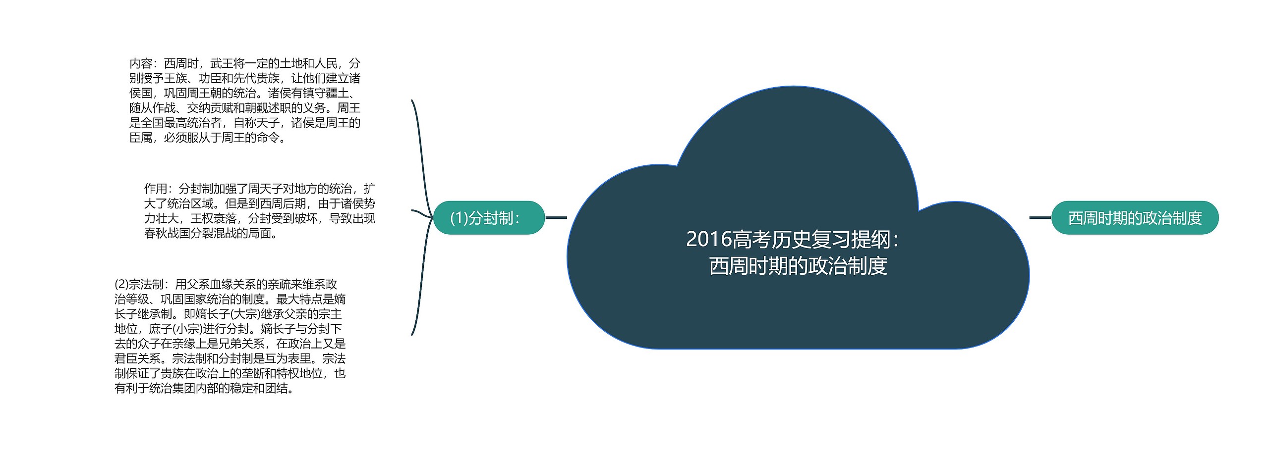 2016高考历史复习提纲：西周时期的政治制度