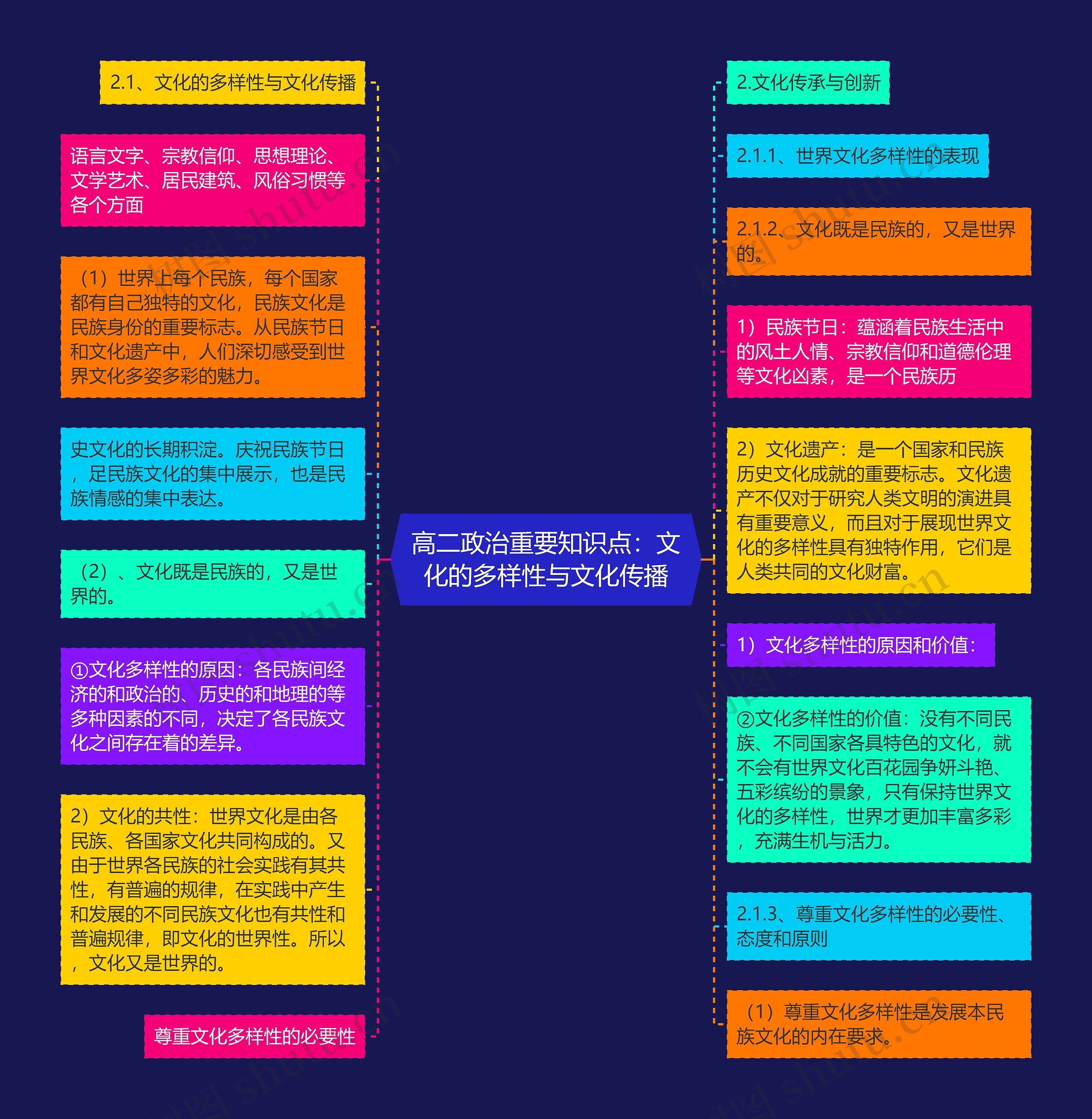 高二政治重要知识点：文化的多样性与文化传播