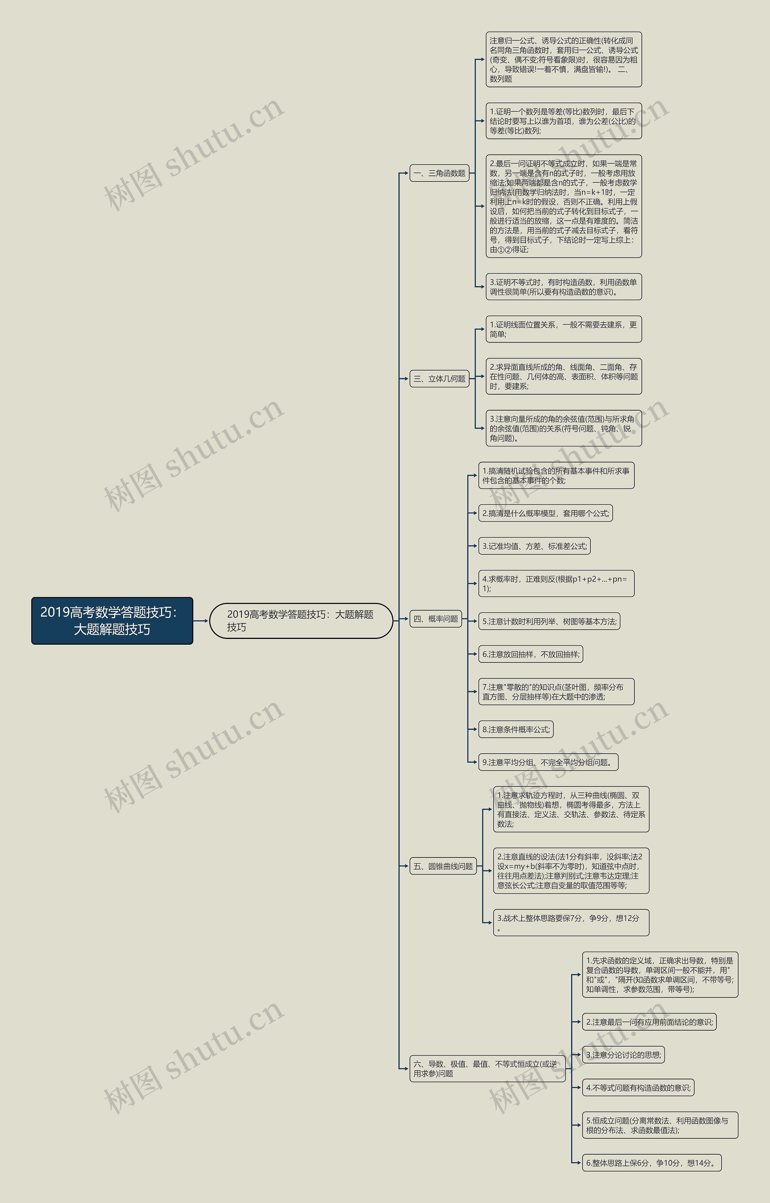2019高考数学答题技巧：大题解题技巧思维导图