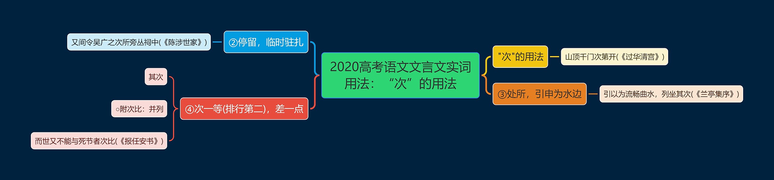 2020高考语文文言文实词用法：“次”的用法思维导图