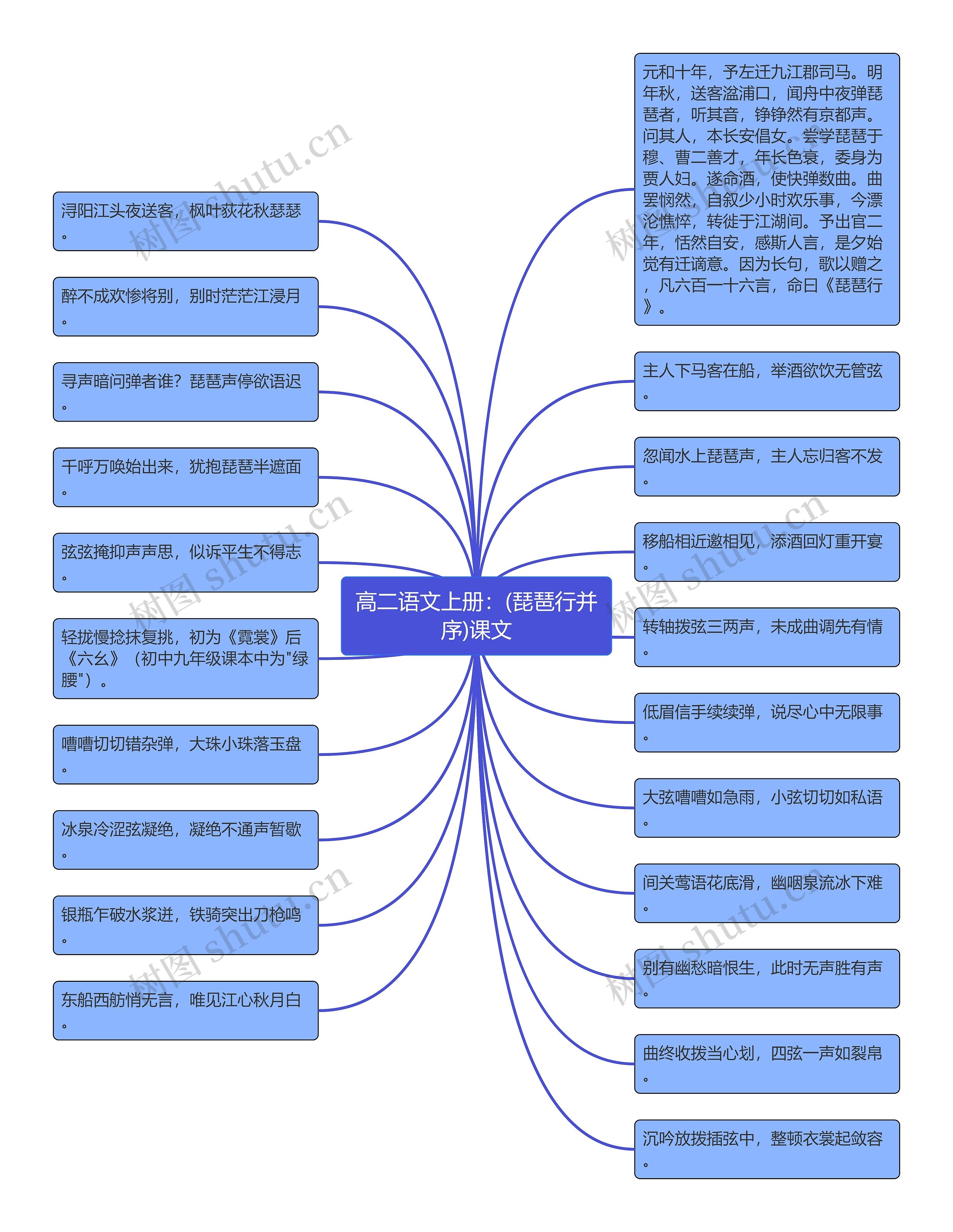 高二语文上册：(琵琶行并序)课文思维导图