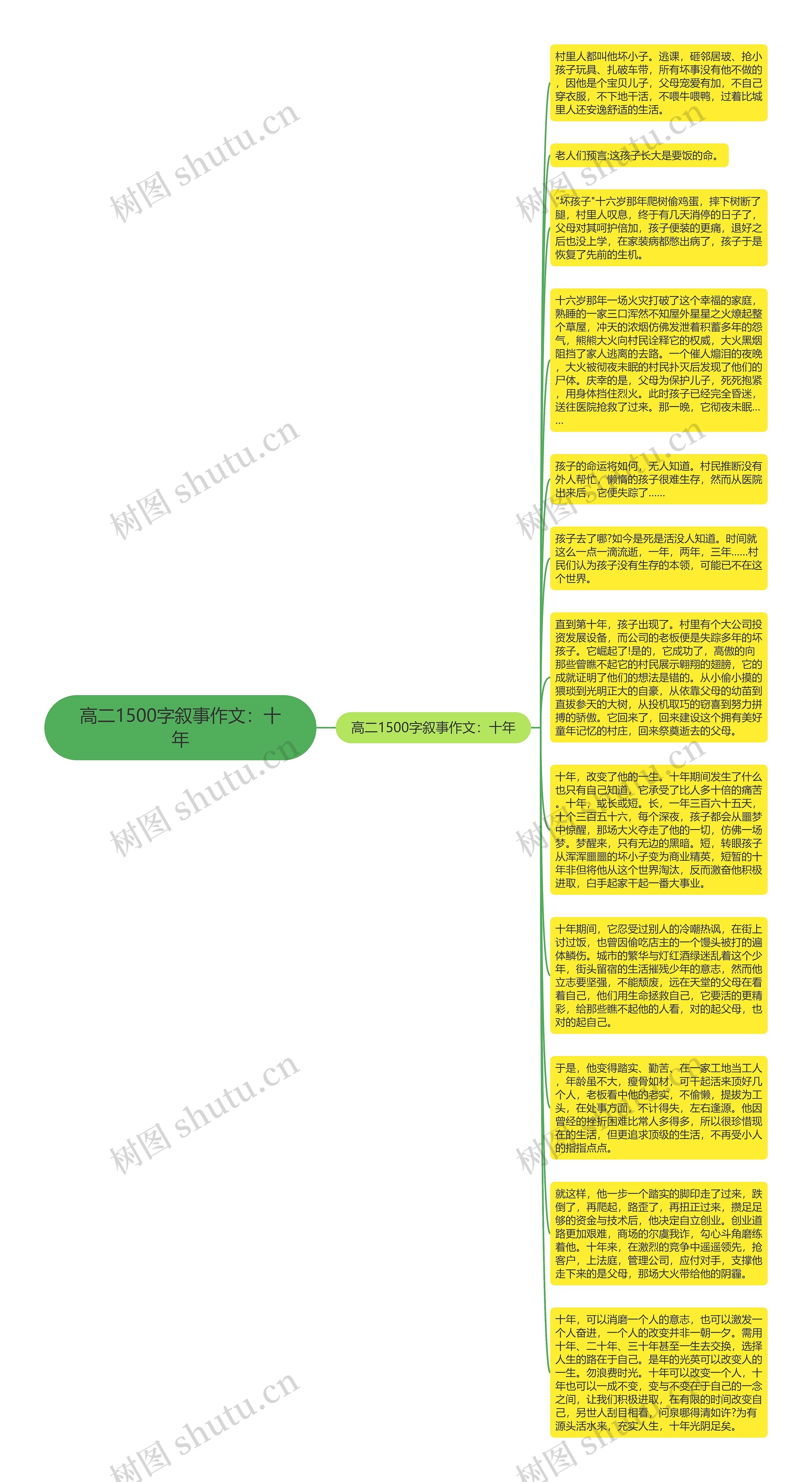 高二1500字叙事作文：十年