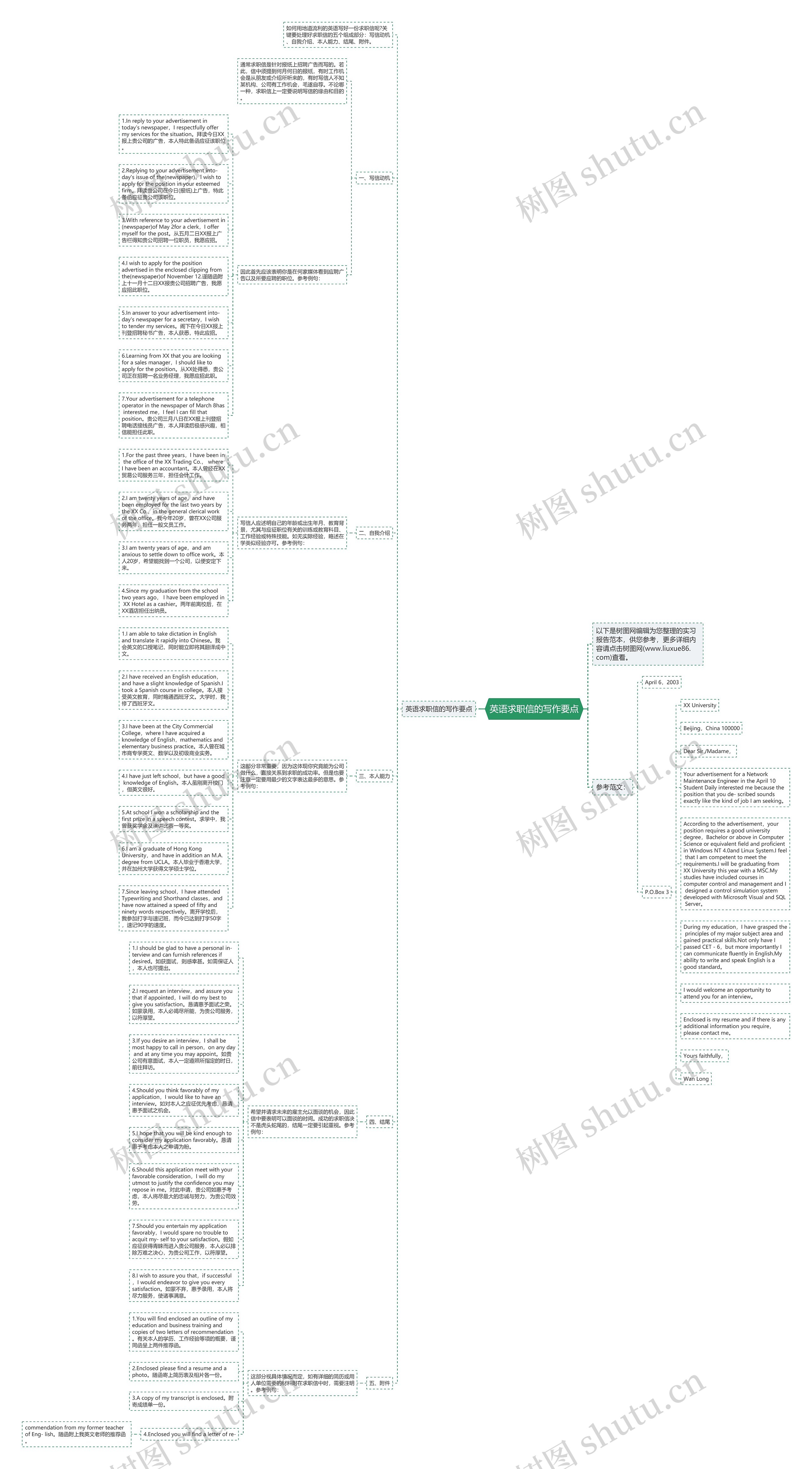 英语求职信的写作要点思维导图