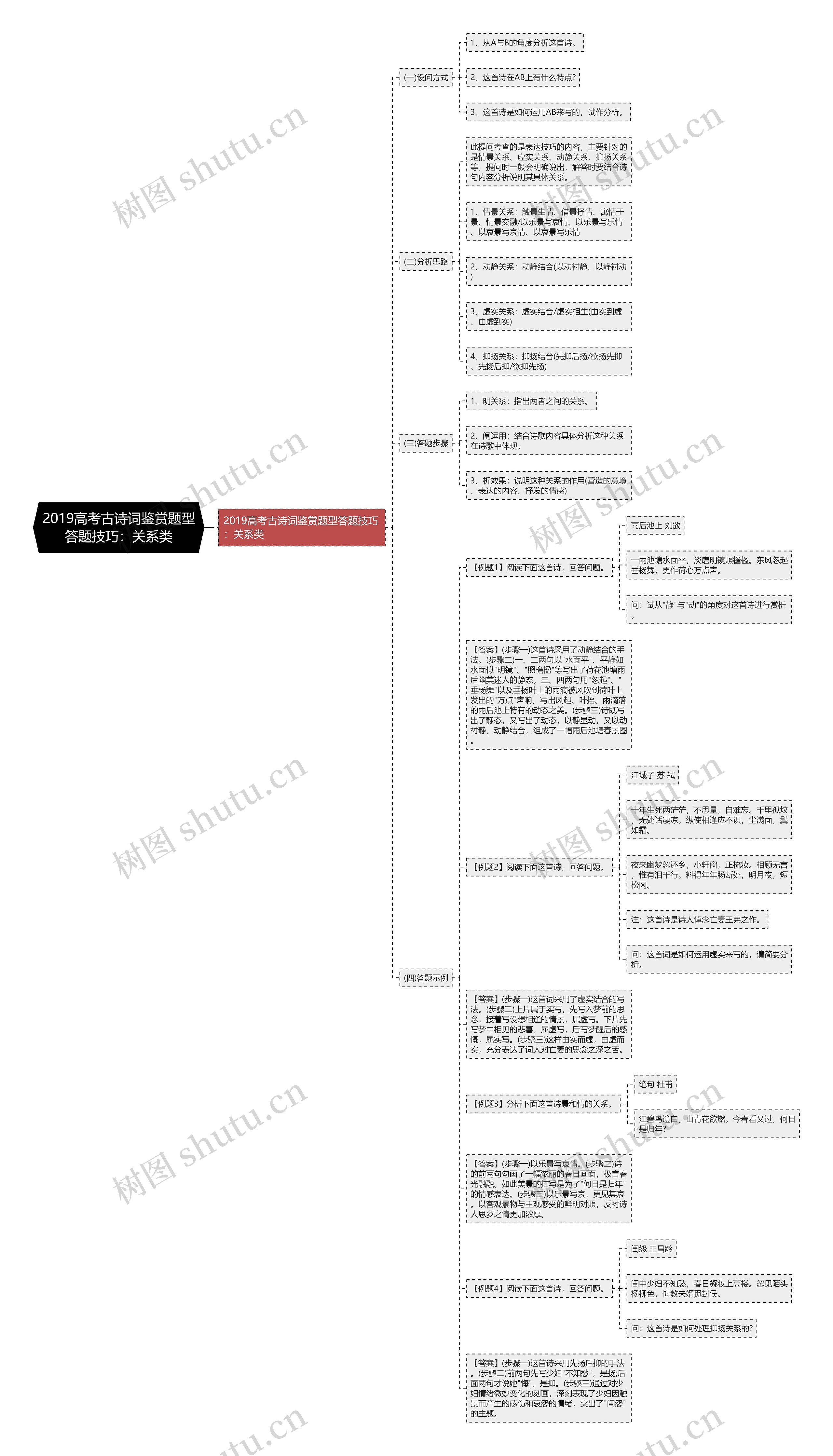 2019高考古诗词鉴赏题型答题技巧：关系类思维导图