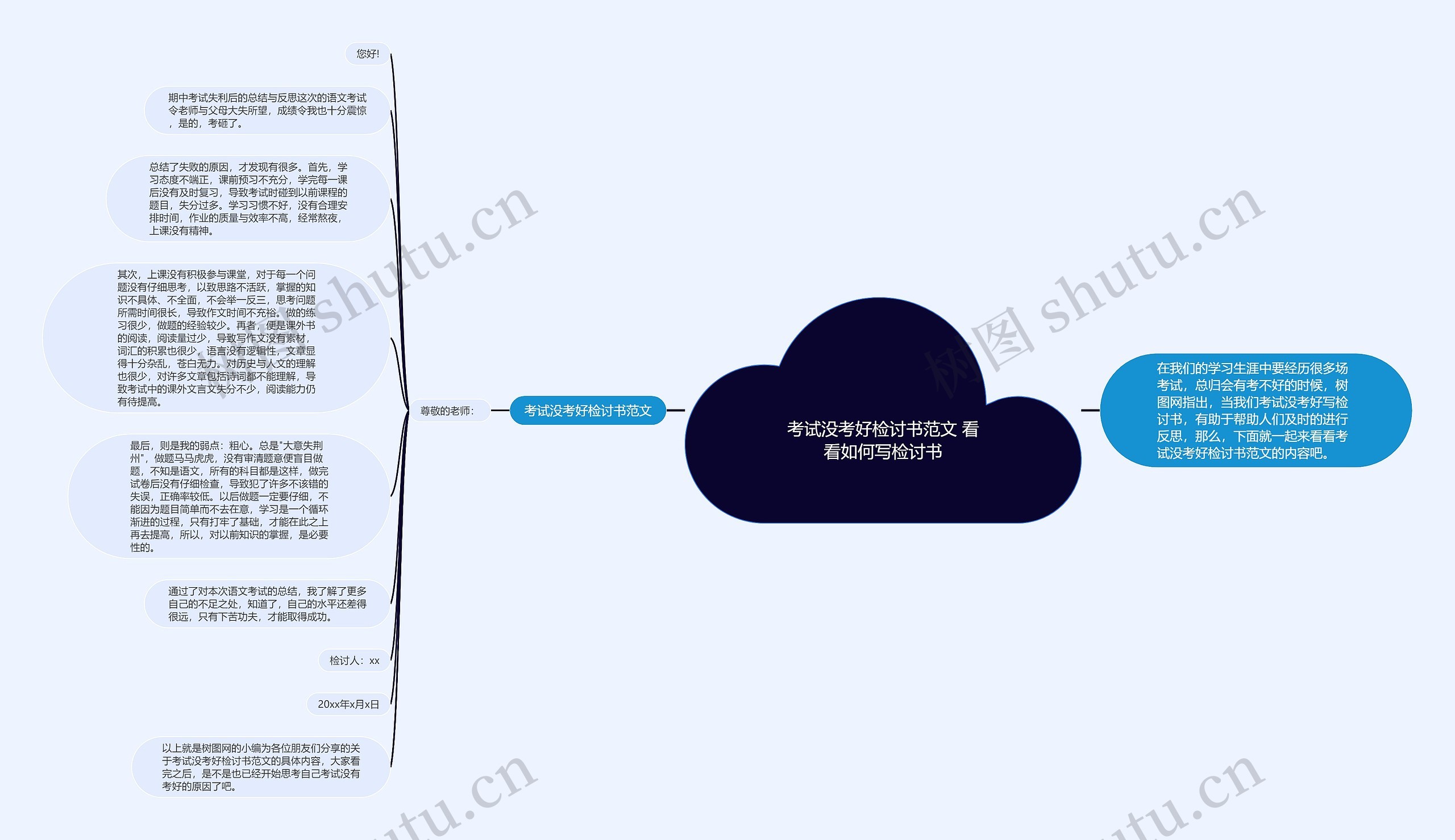 考试没考好检讨书范文 看看如何写检讨书思维导图