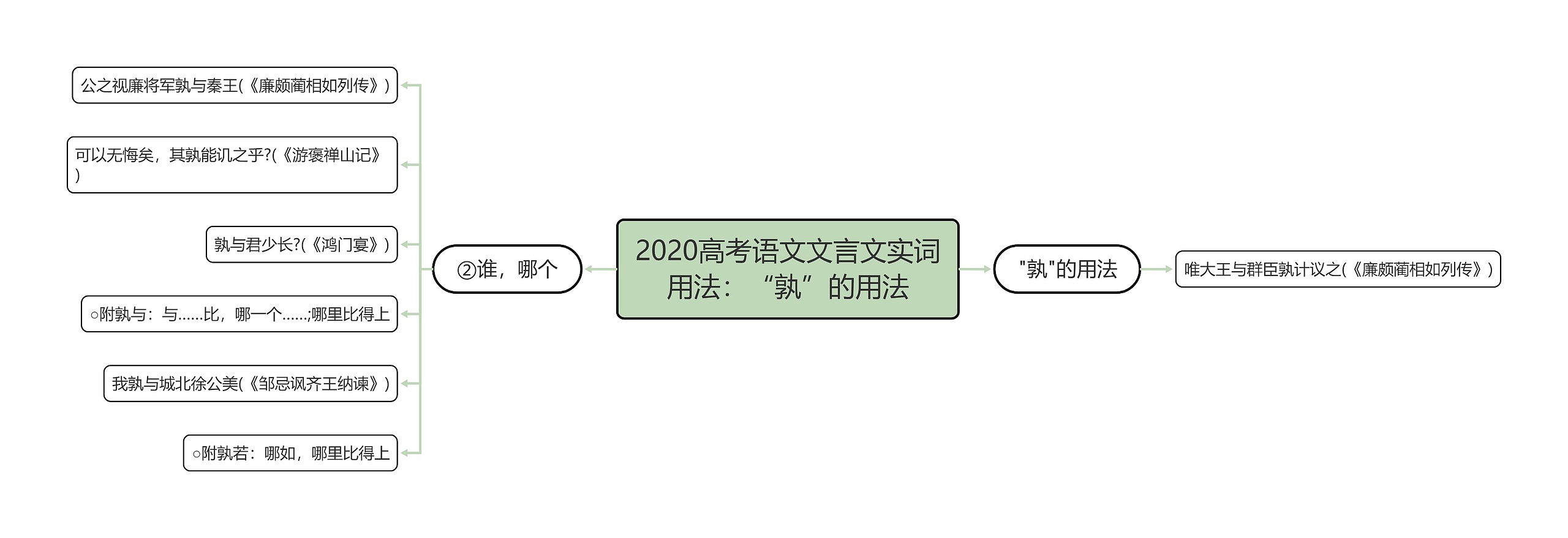 2020高考语文文言文实词用法：“孰”的用法