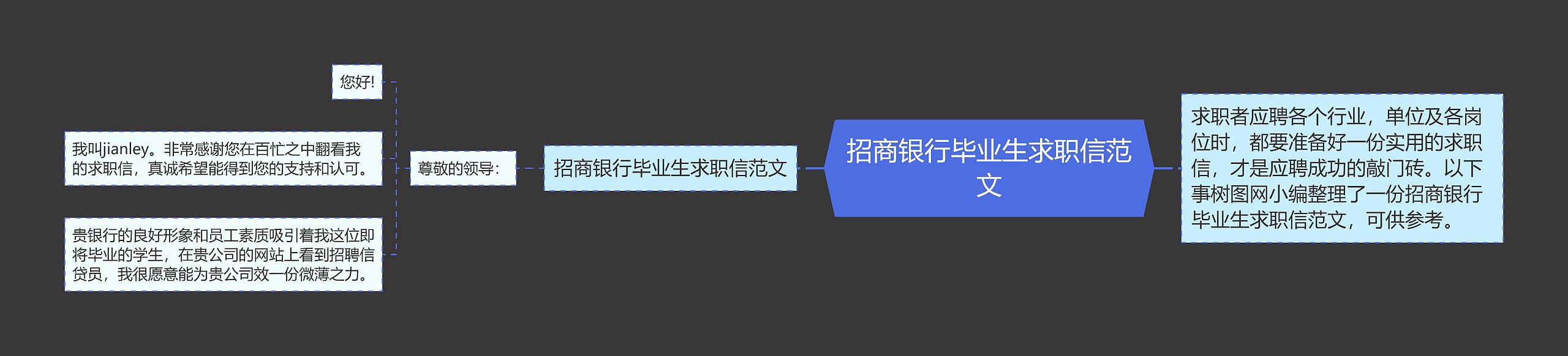 招商银行毕业生求职信范文思维导图