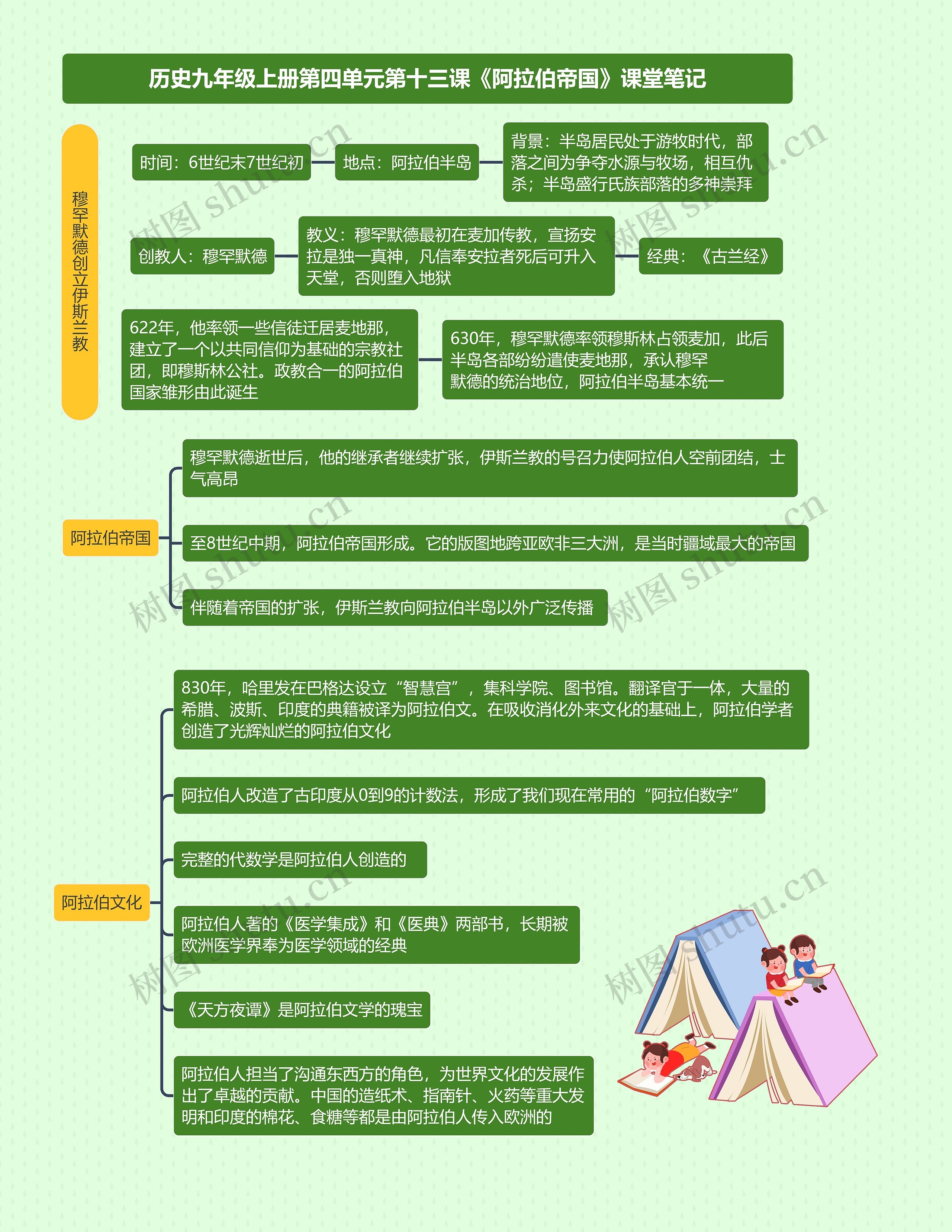 历史九年级上册第四单元第十三课《阿拉伯帝国》课堂笔记