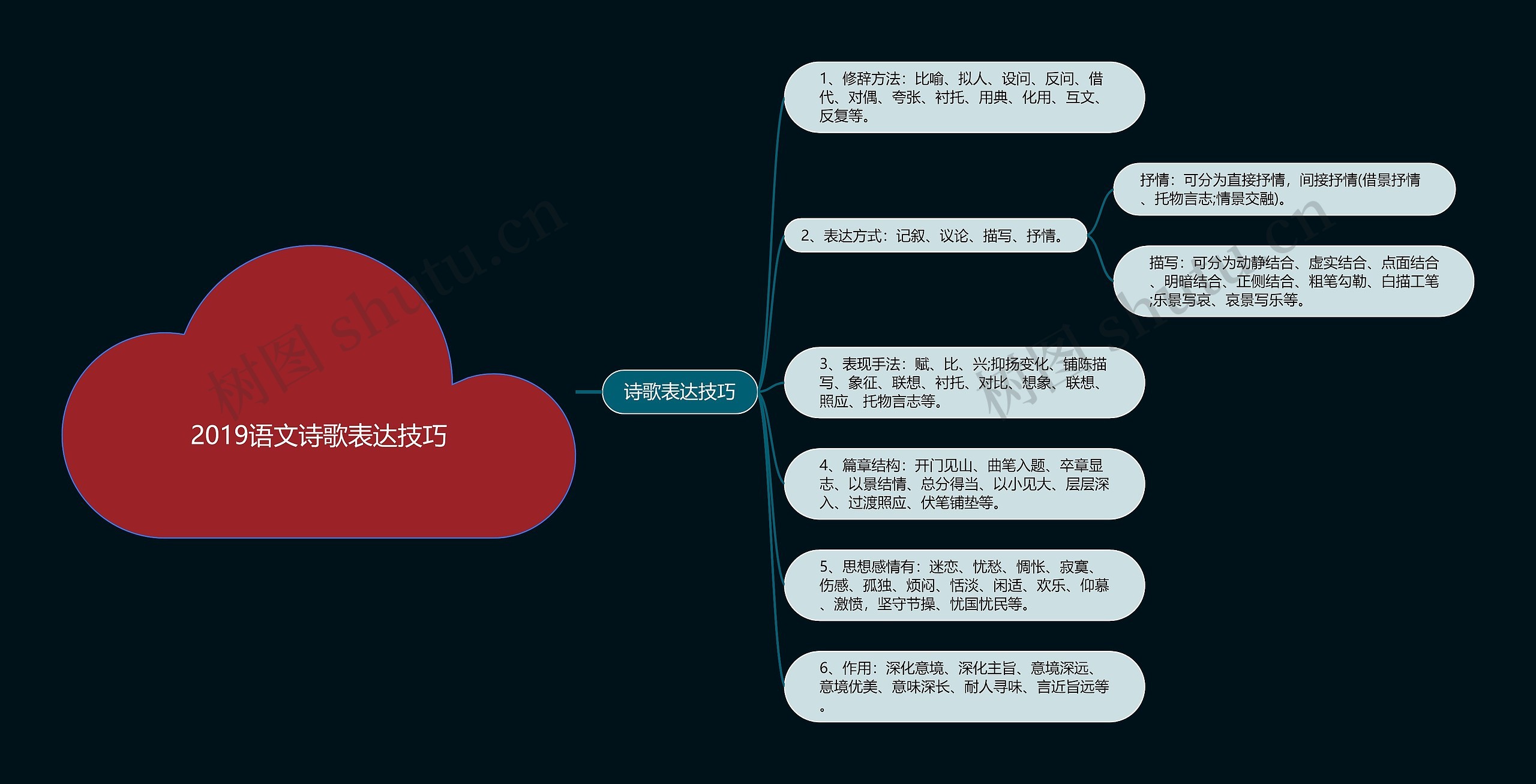 2019语文诗歌表达技巧