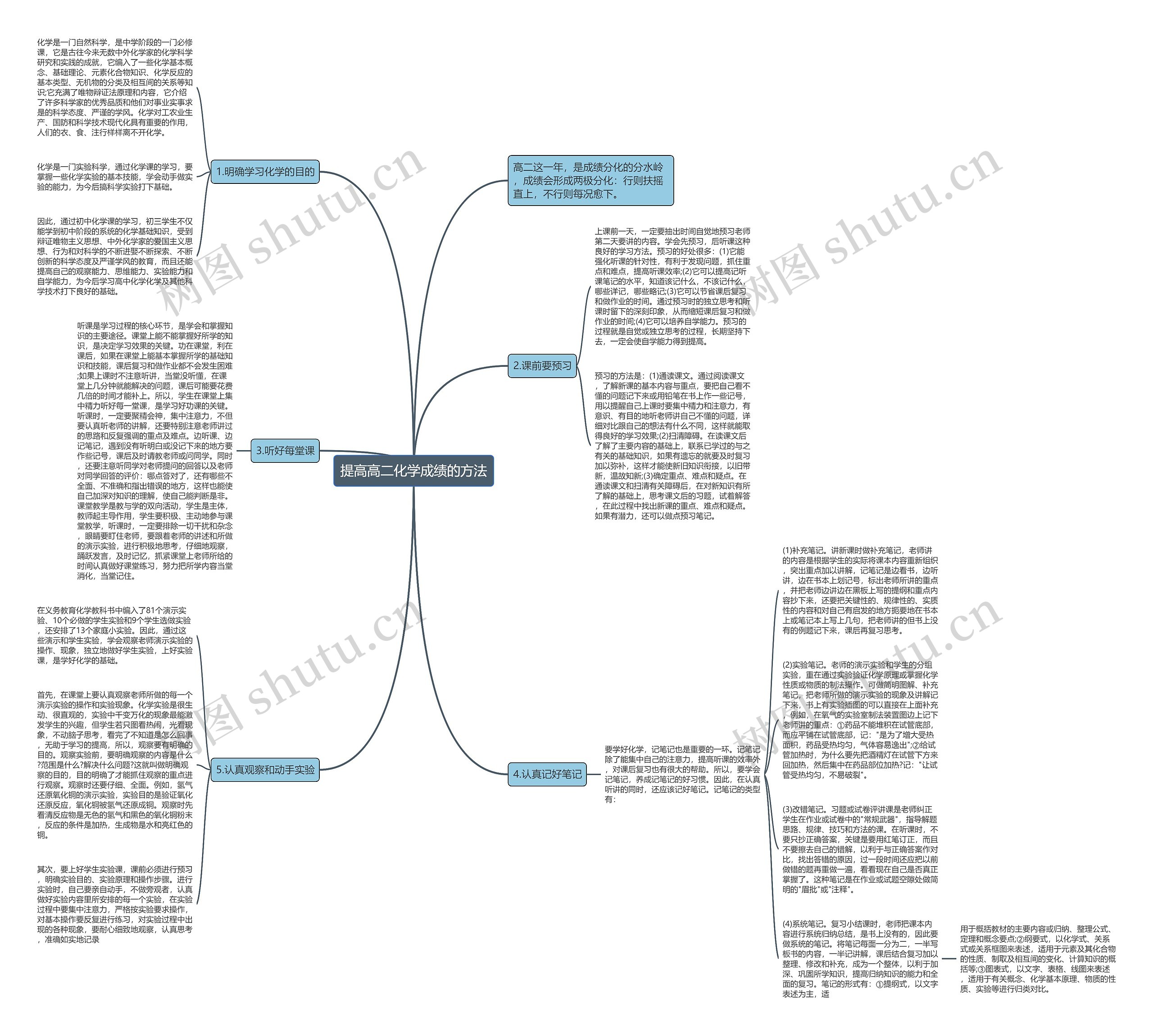 提高高二化学成绩的方法思维导图