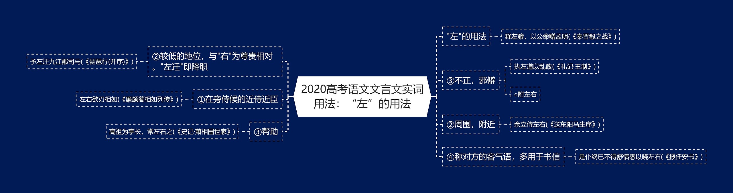 2020高考语文文言文实词用法：“左”的用法