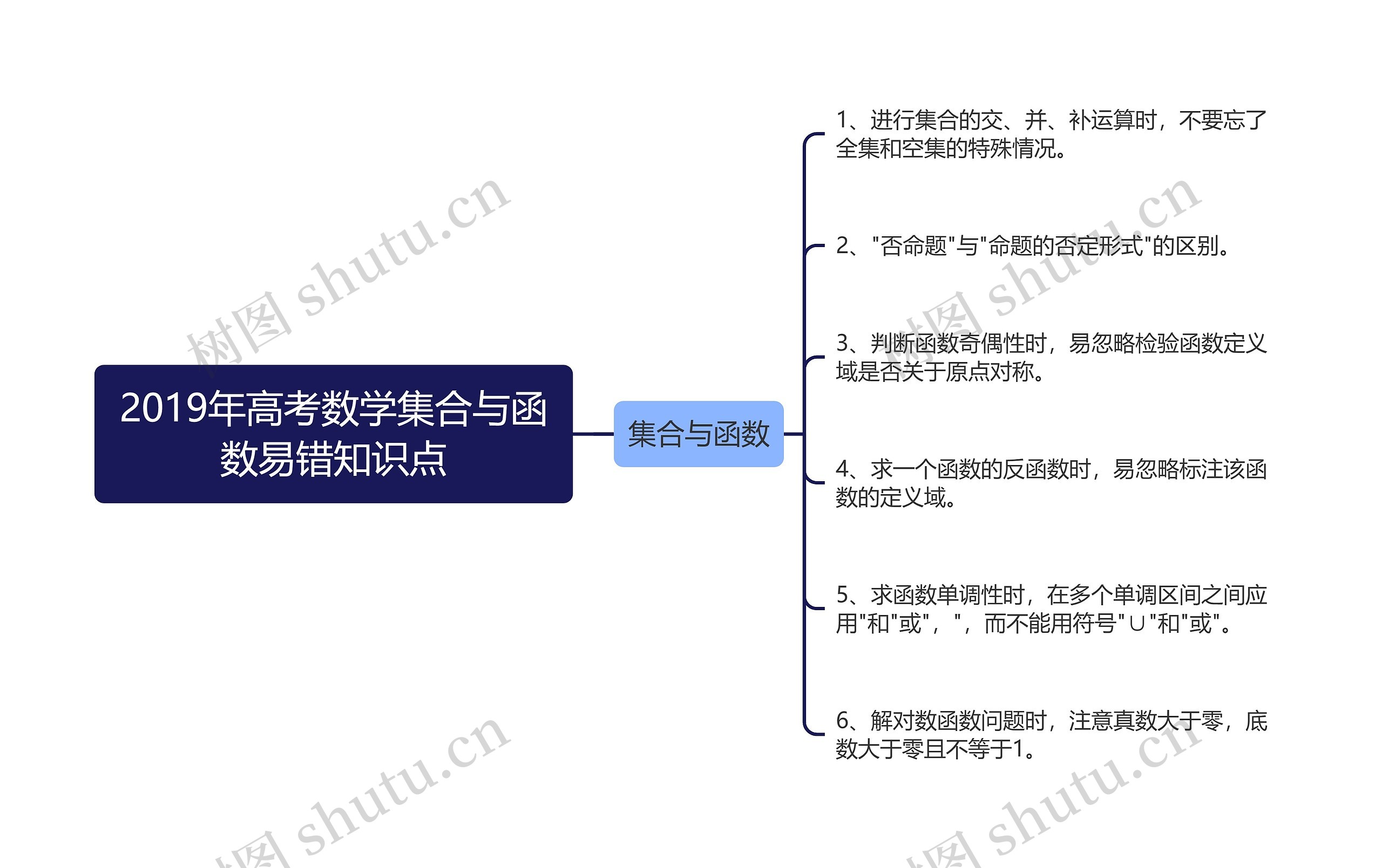 2019年高考数学集合与函数易错知识点思维导图