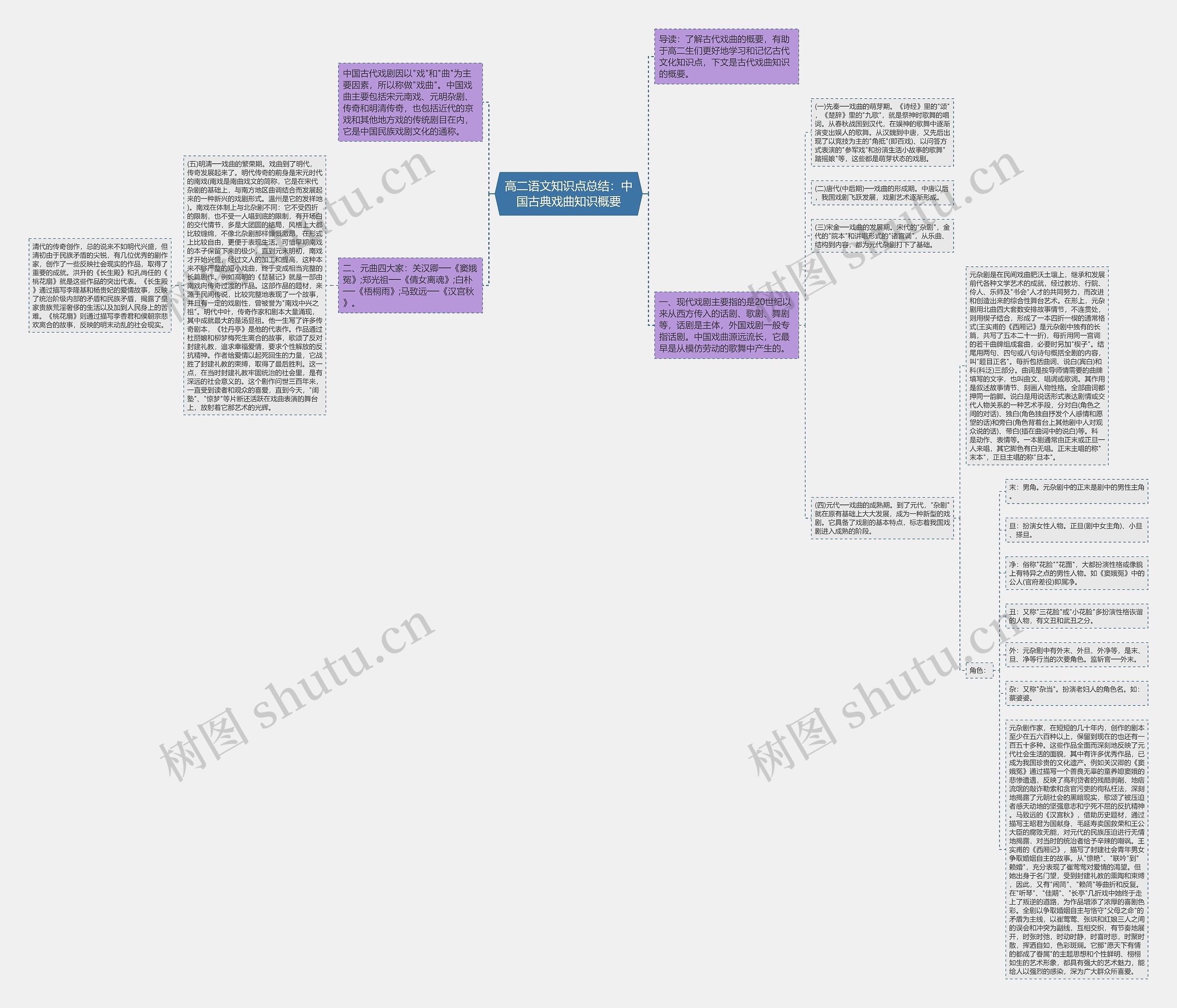 高二语文知识点总结：中国古典戏曲知识概要思维导图