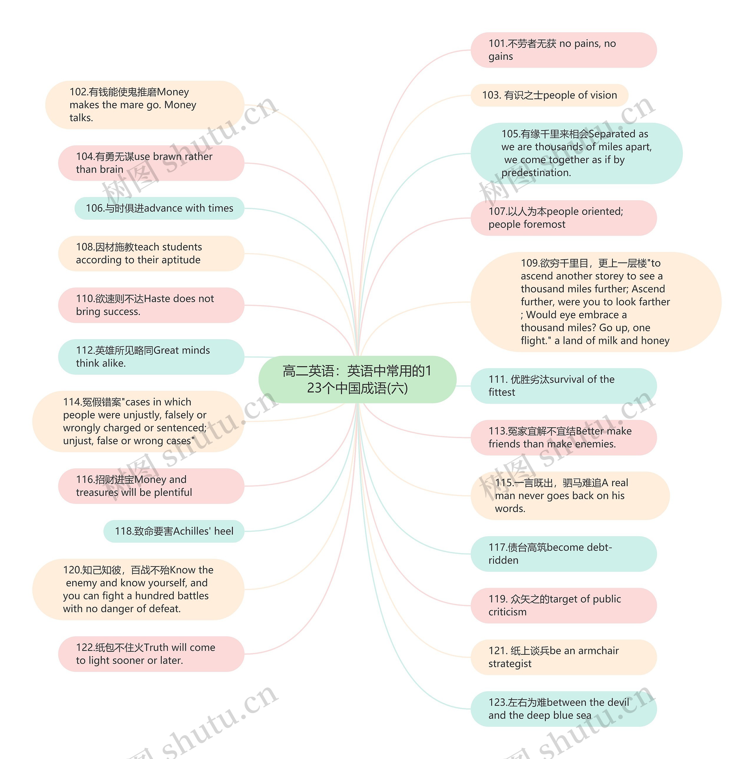 高二英语：英语中常用的123个中国成语(六)思维导图