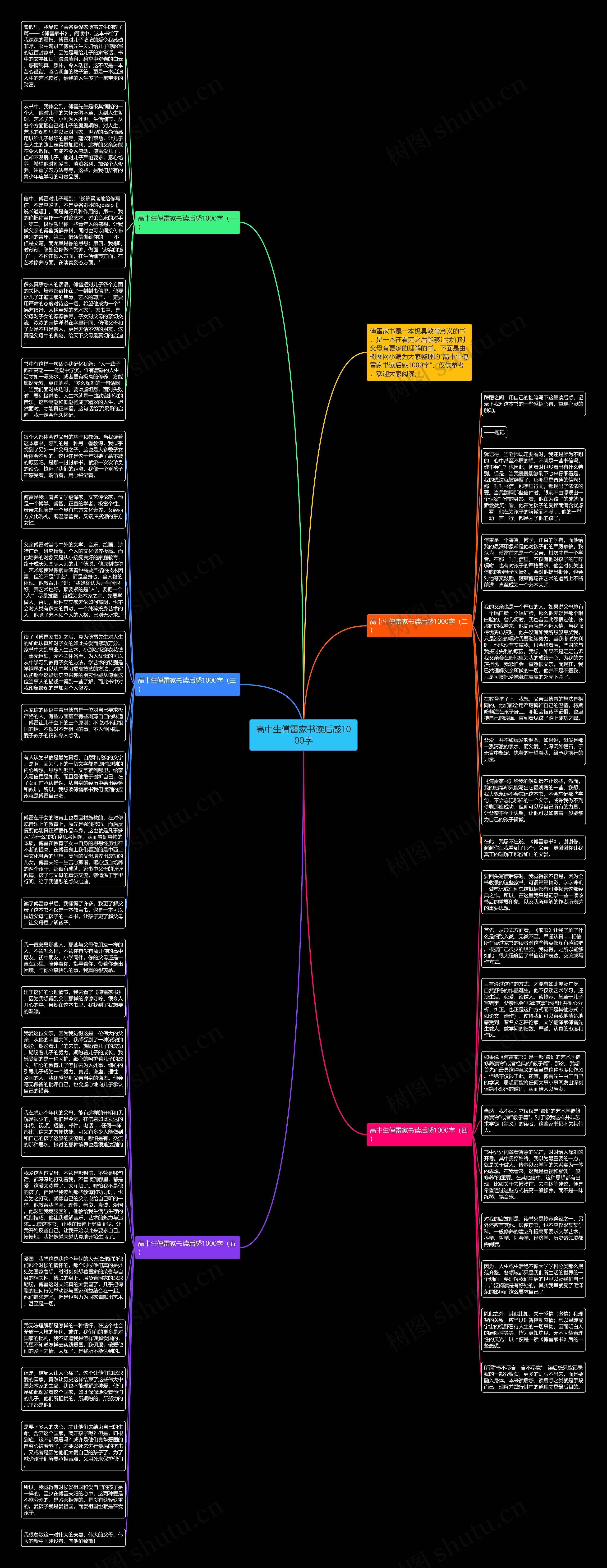 高中生傅雷家书读后感1000字思维导图
