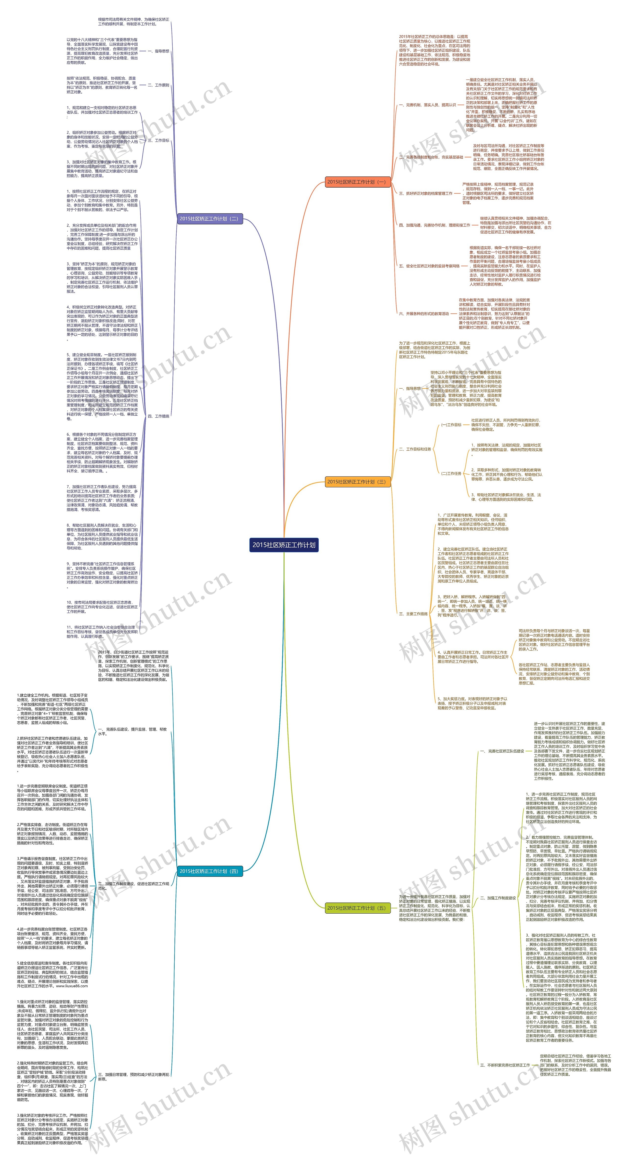 2015社区矫正工作计划思维导图