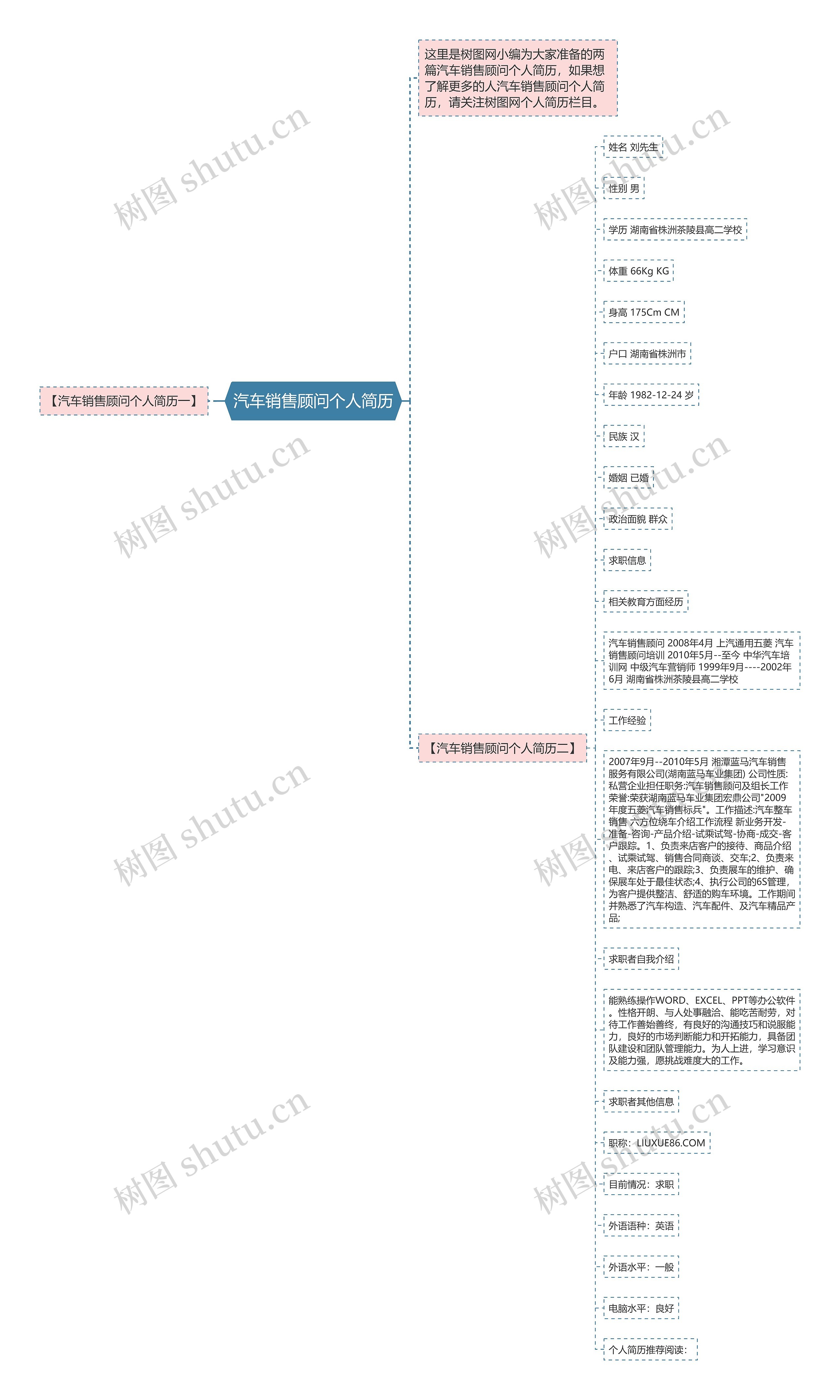 汽车销售顾问个人简历思维导图