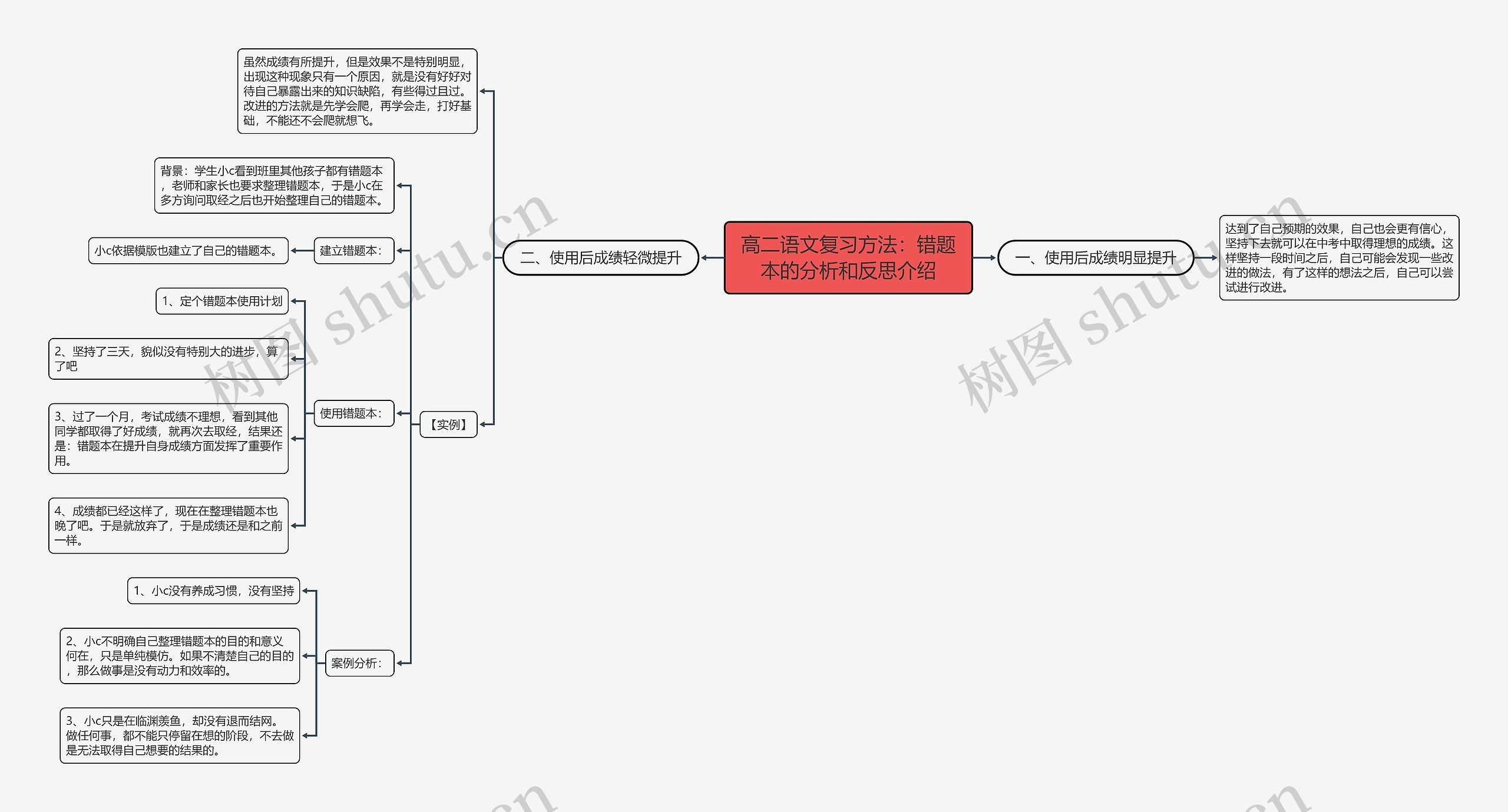 高二语文复习方法：错题本的分析和反思介绍思维导图