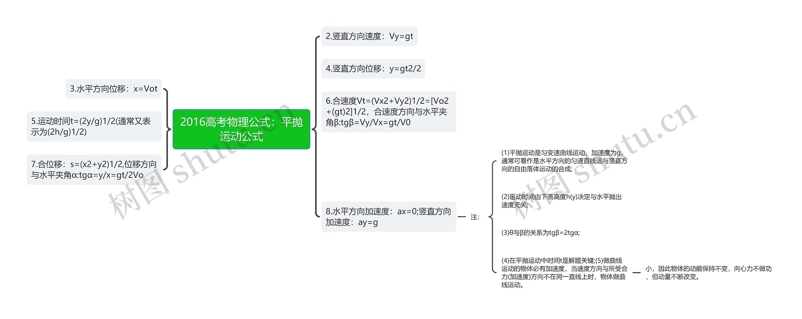 2016高考物理公式：平抛运动公式思维导图