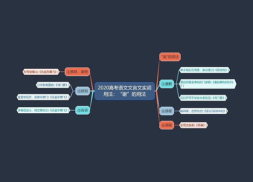 2020高考语文文言文实词用法：“谢”的用法