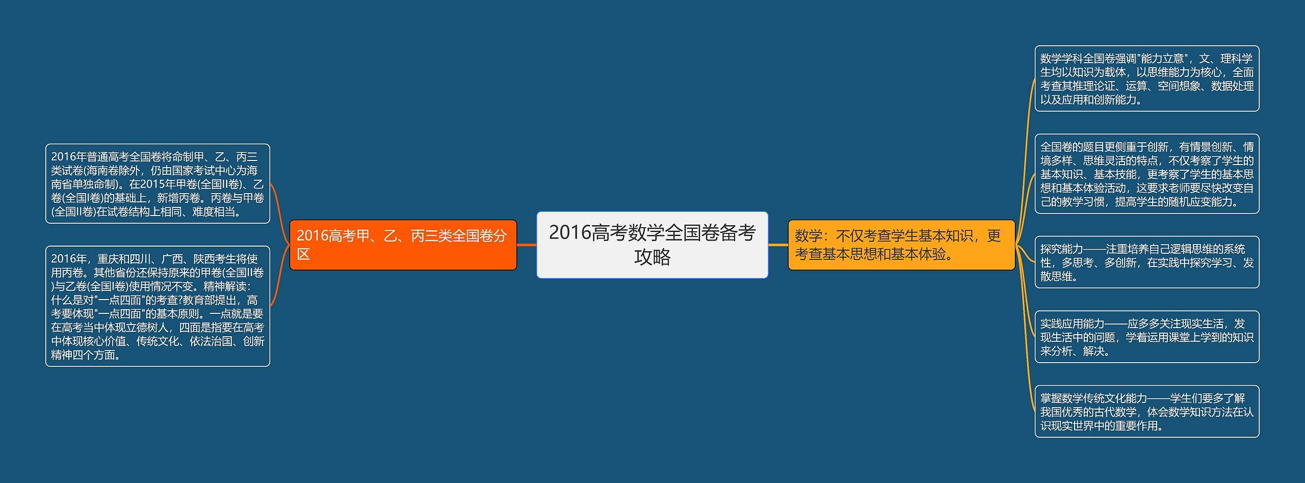 2016高考数学全国卷备考攻略