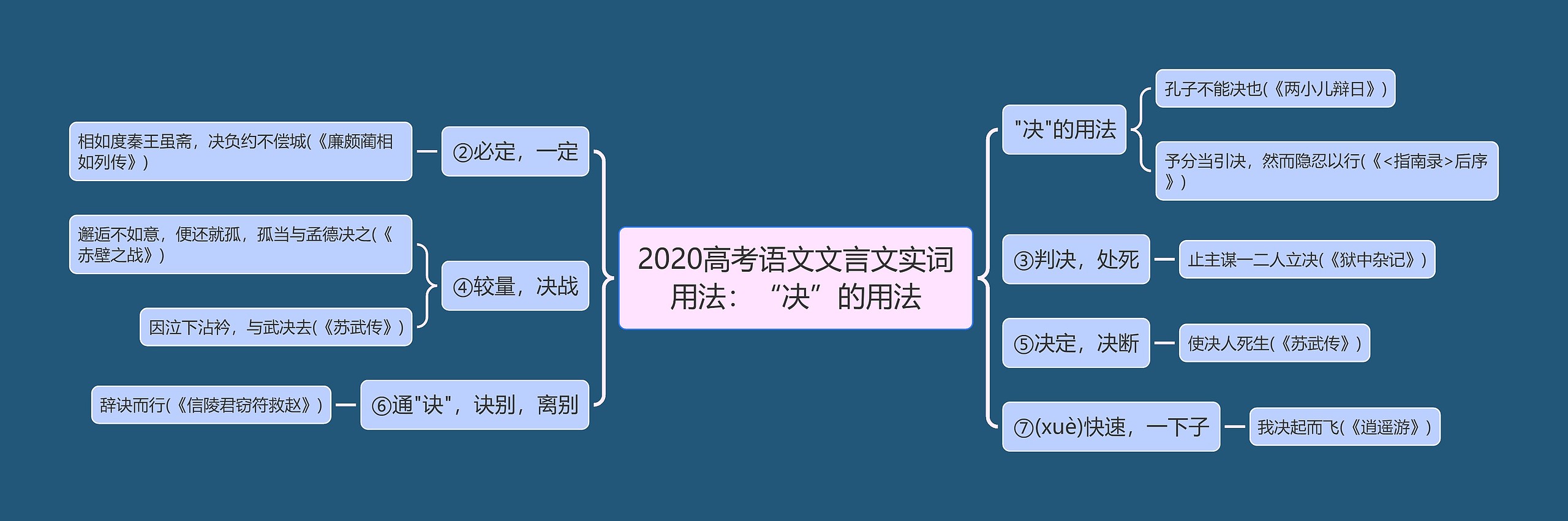 2020高考语文文言文实词用法：“决”的用法思维导图