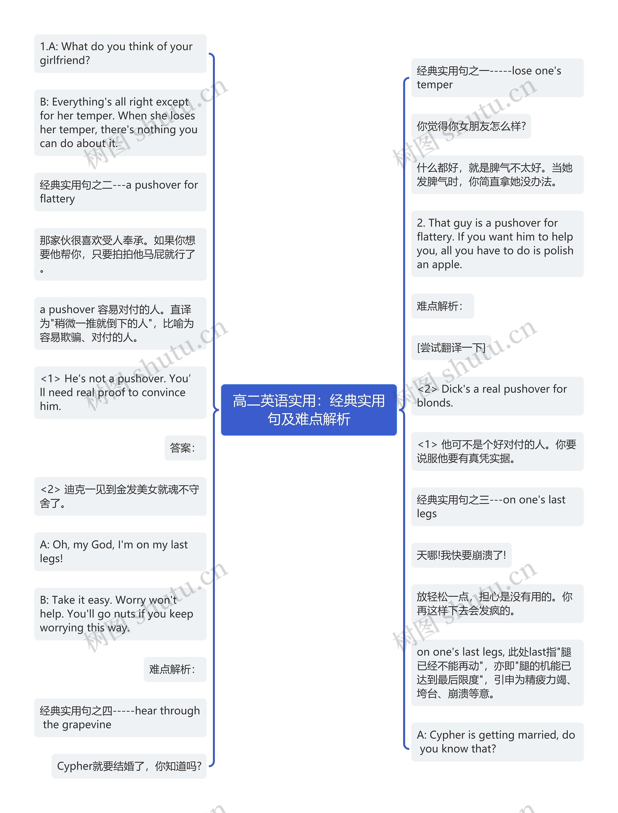 高二英语实用：经典实用句及难点解析思维导图