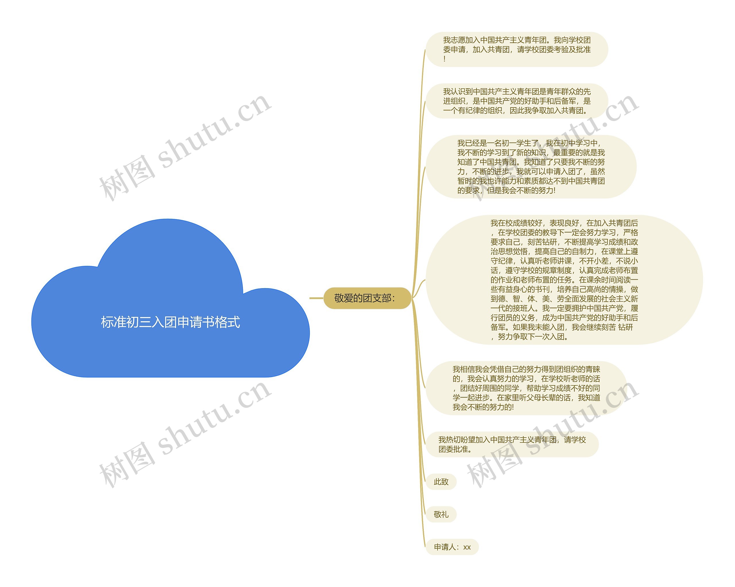 标准初三入团申请书格式思维导图