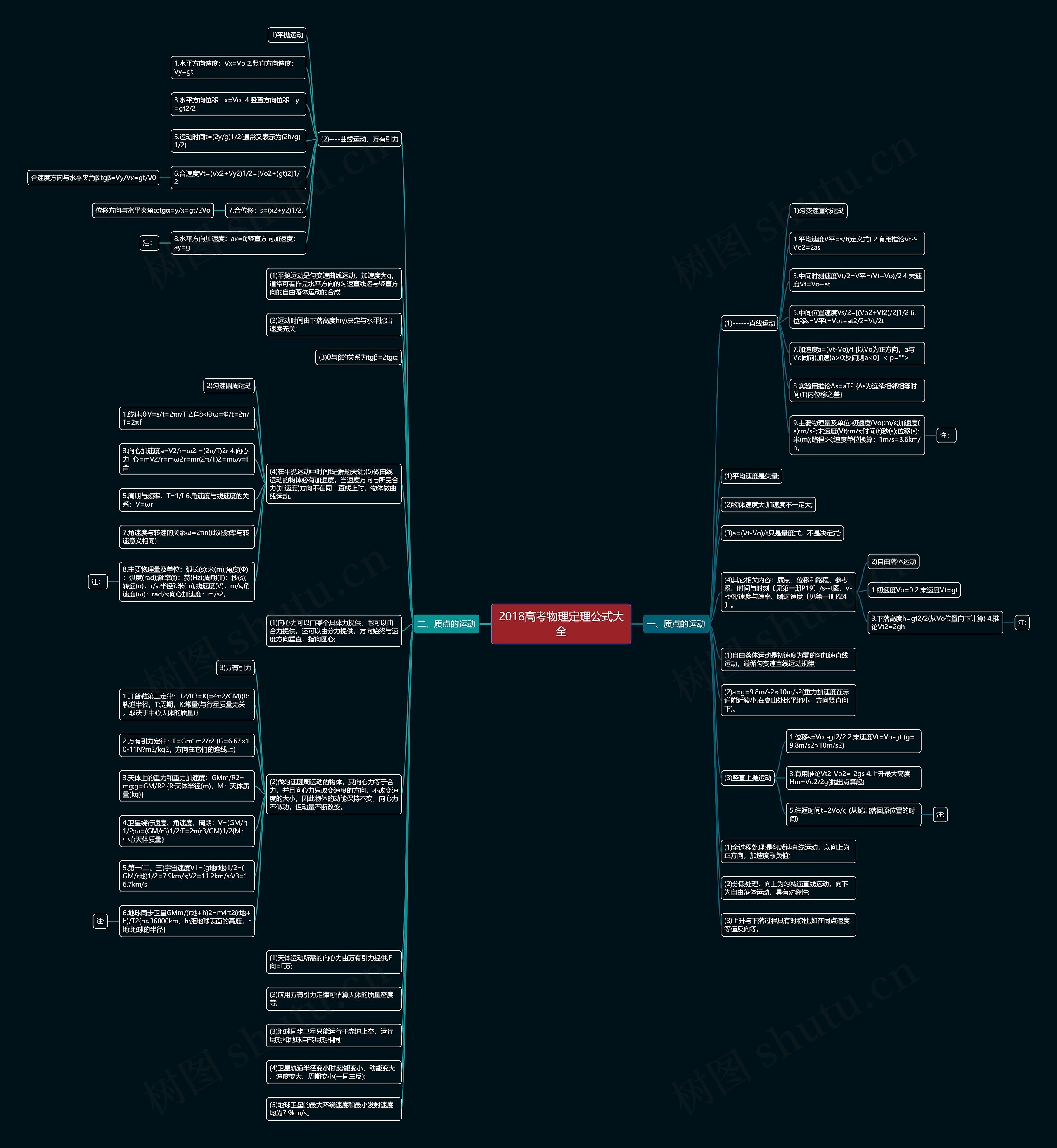 2018高考物理定理公式大全思维导图