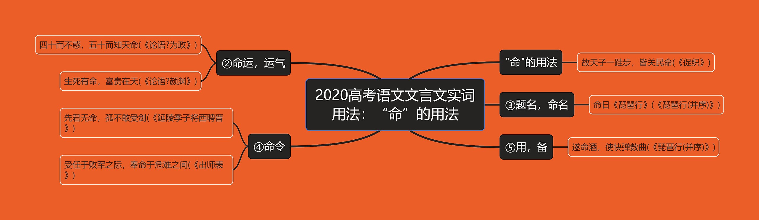 2020高考语文文言文实词用法：“命”的用法思维导图