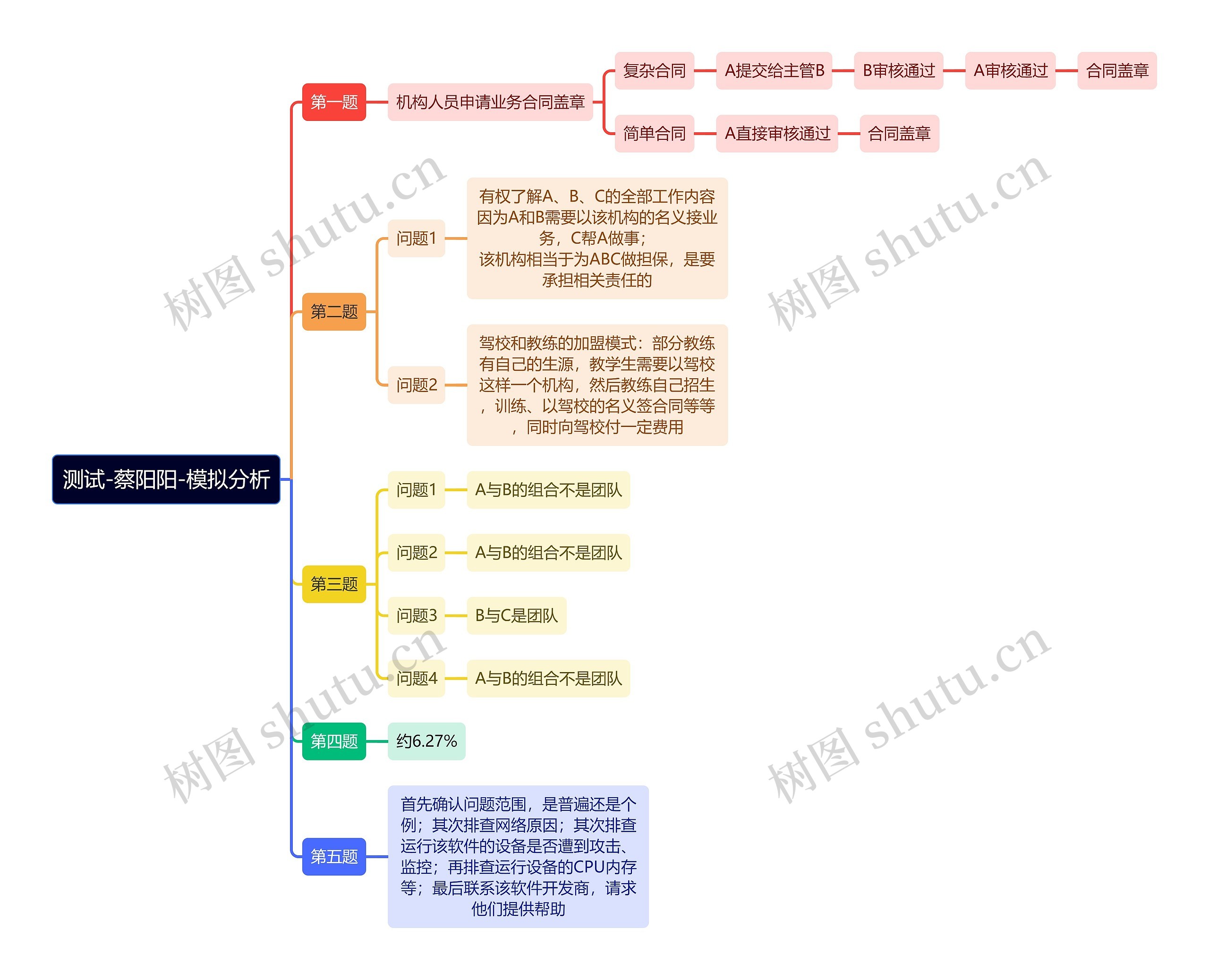 测试-蔡阳阳-模拟分析思维导图