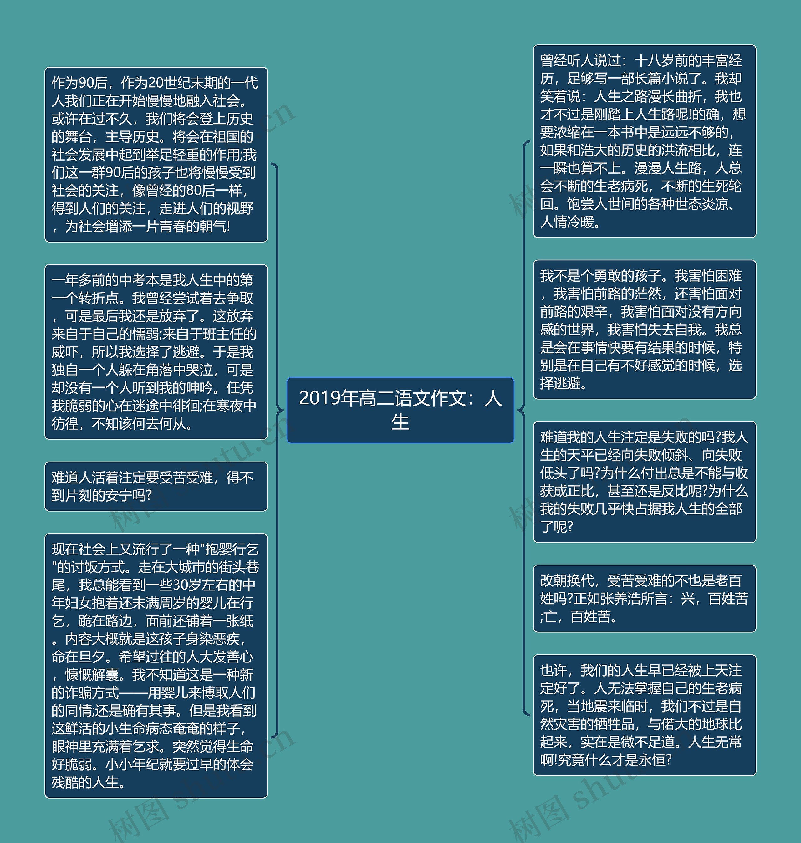 2019年高二语文作文：人生思维导图