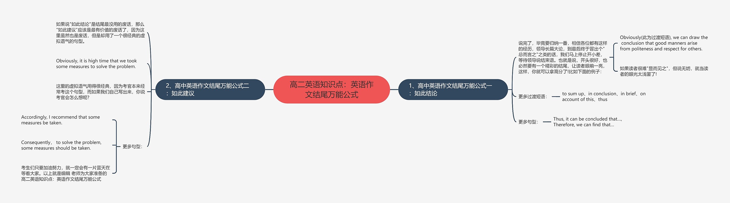 高二英语知识点：英语作文结尾万能公式思维导图