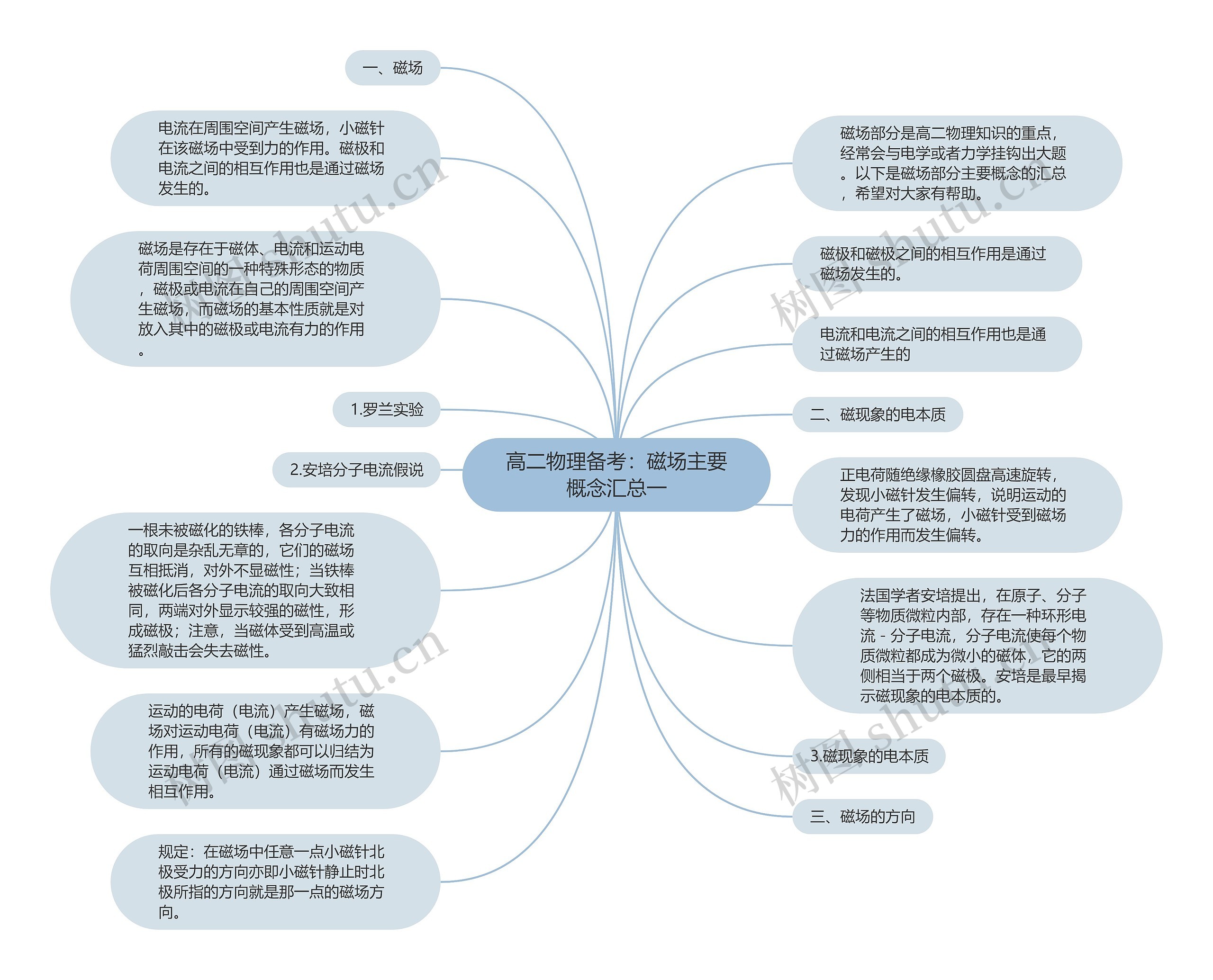 高二物理备考：磁场主要概念汇总一思维导图