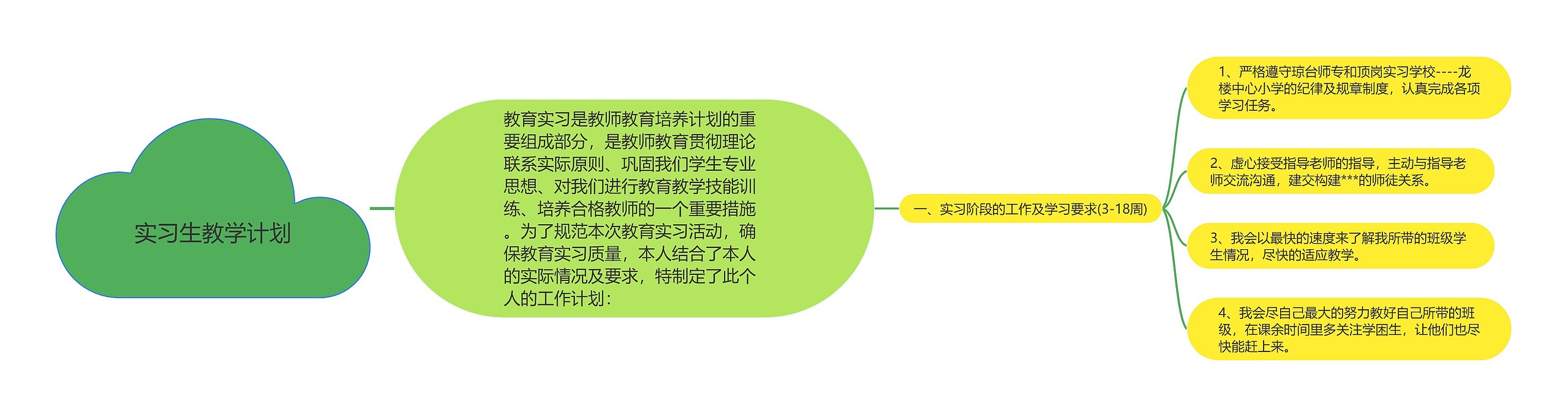 实习生教学计划思维导图