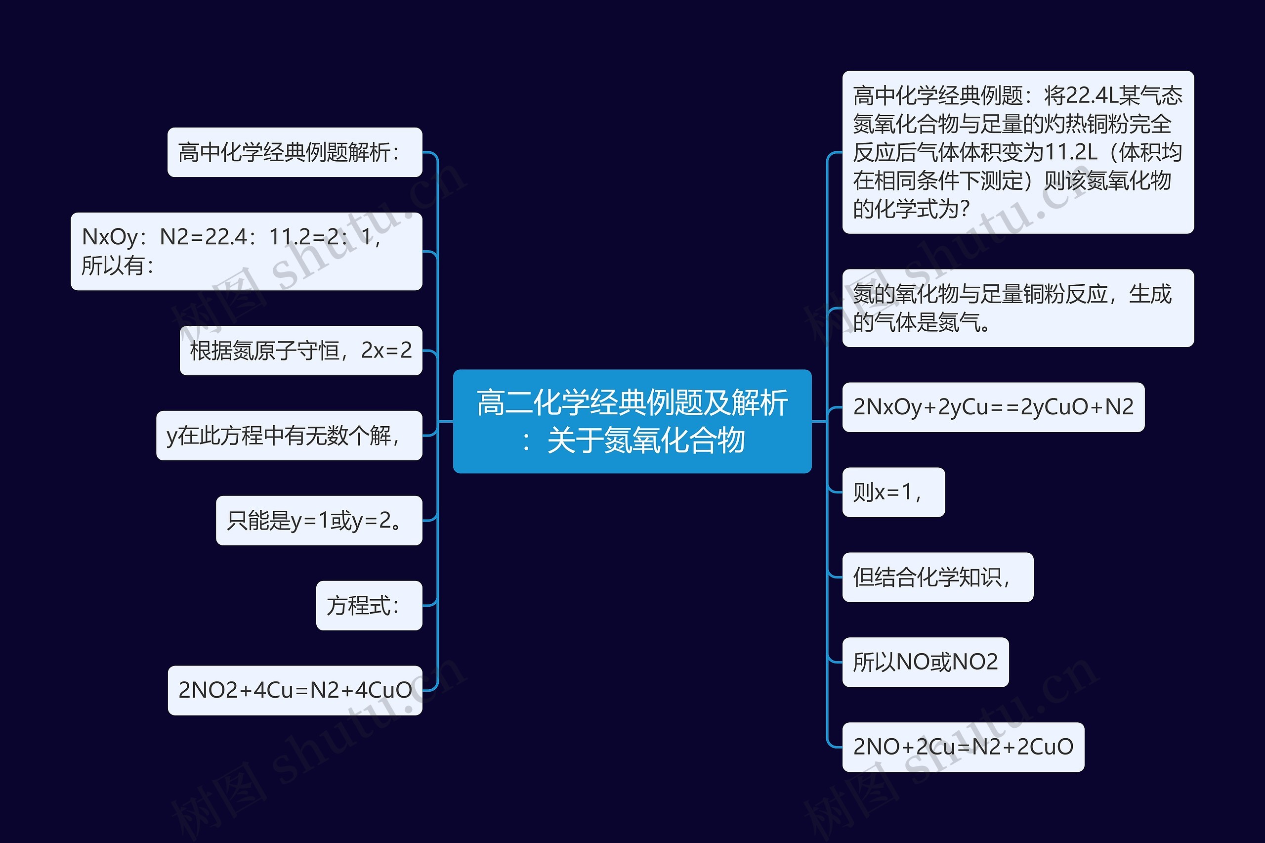 高二化学经典例题及解析:关于氮氧化合物思维导图